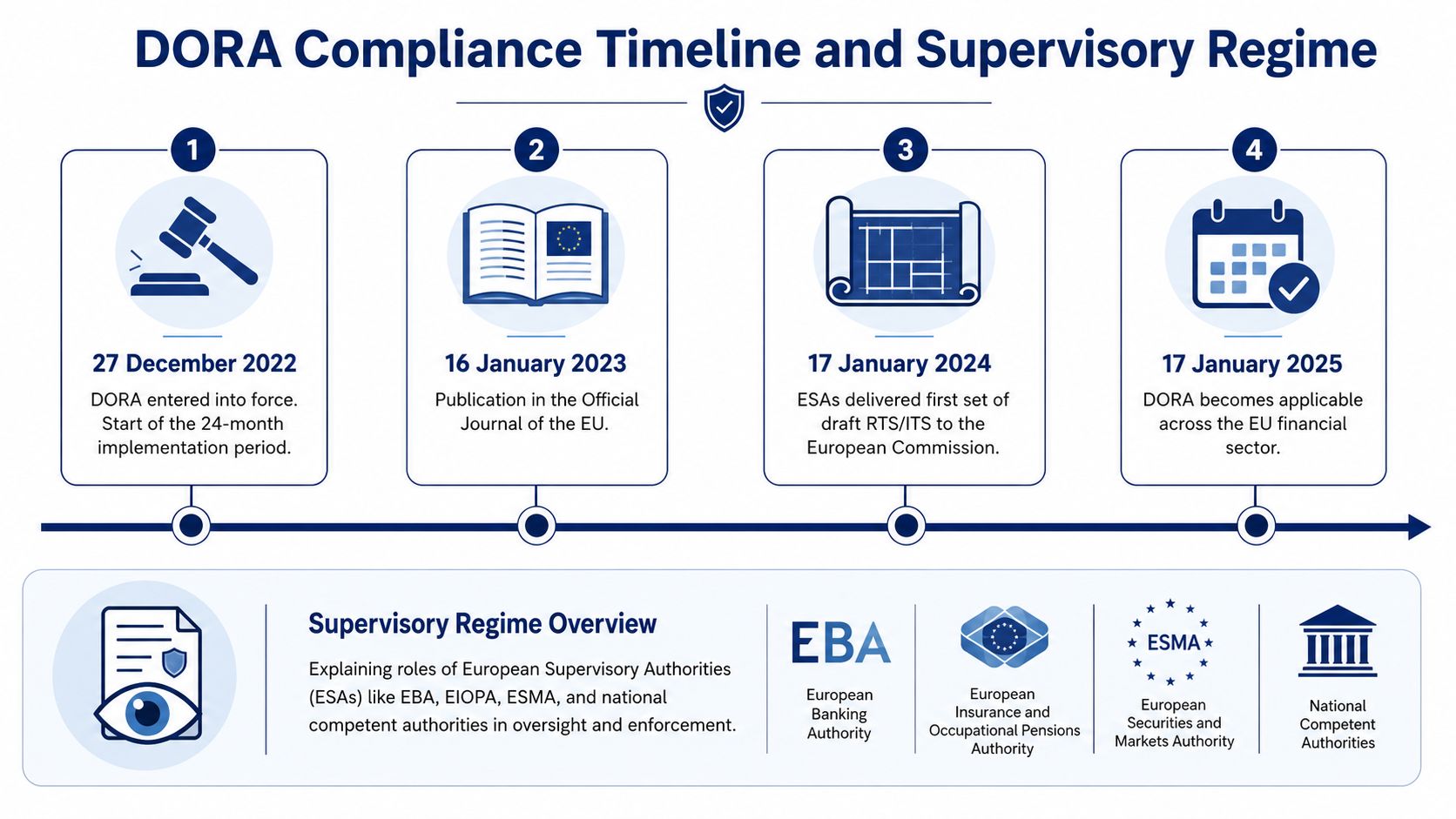 What Is the DORA Compliance Timeline and Supervisory Regime