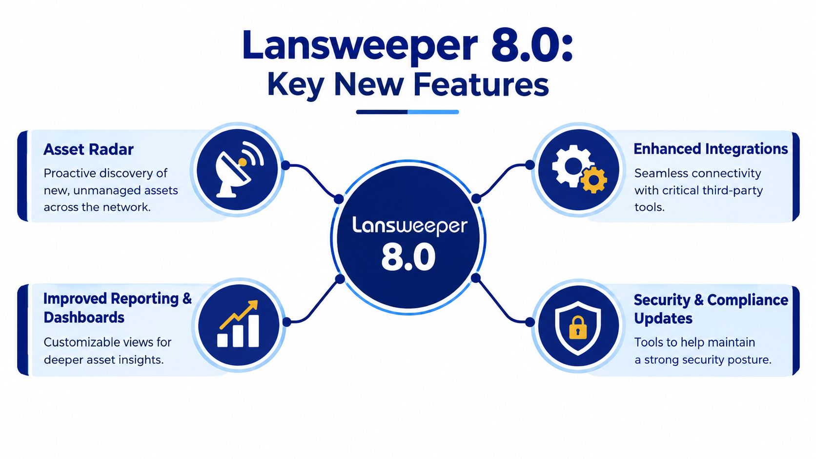 A diagram outlining key new features of Lansweeper 8.0, including asset radar, integrations, reporting, and security updates.