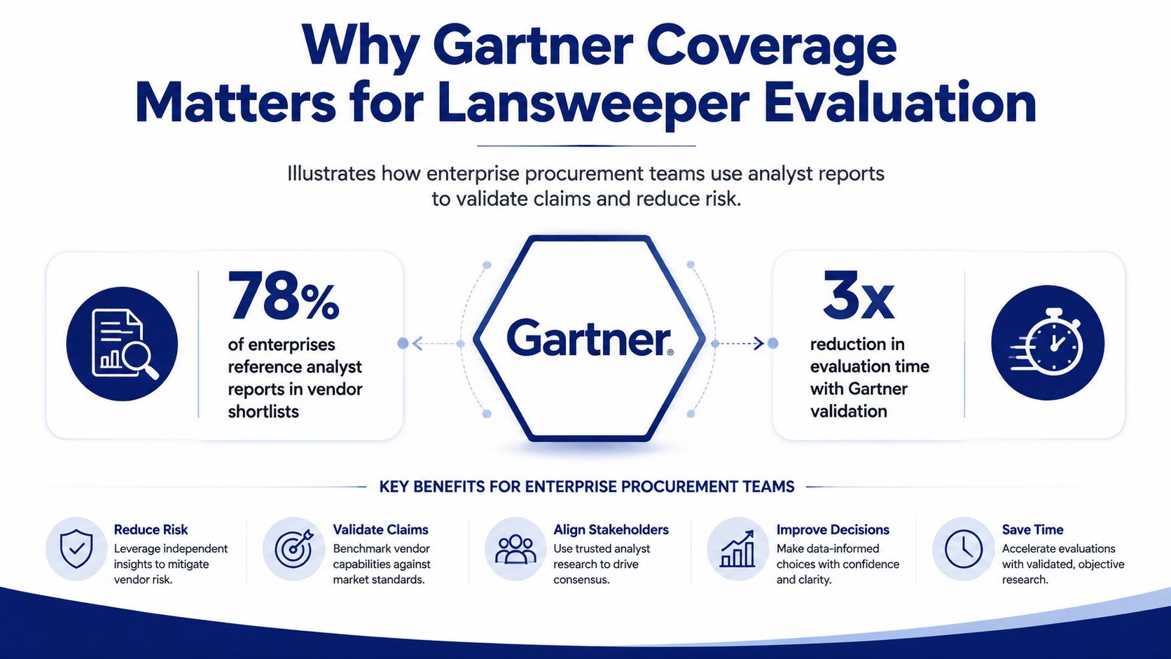 An infographic showing how enterprise procurement teams use Gartner analyst reports to validate Lansweeper and reduce risk.