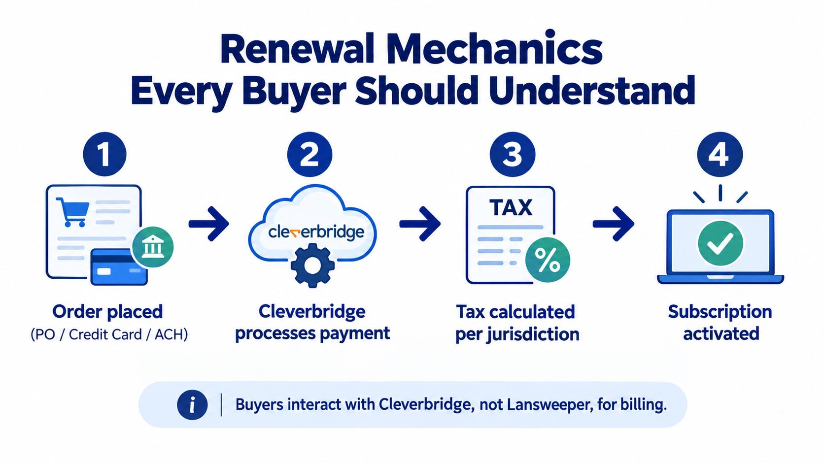 A diagram illustrating the four-step renewal process involving Cleverbridge for billing, tax calculation, and subscription activation.