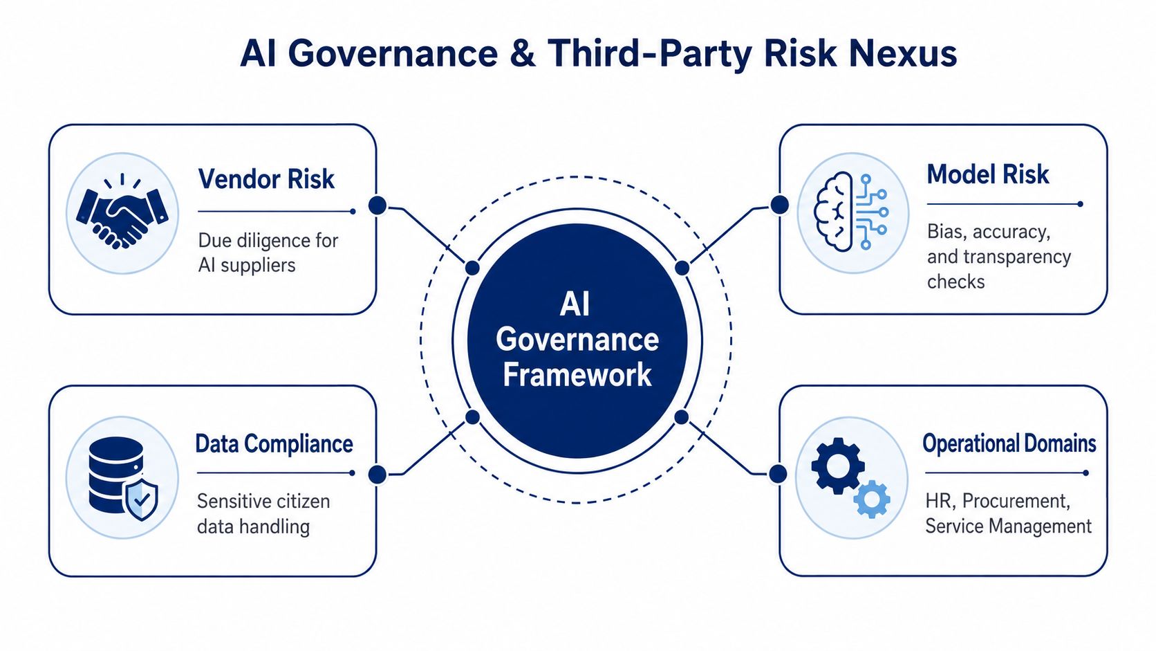 A diagram illustrating the AI Governance and Third-Party Risk Nexus with four key risk management components.