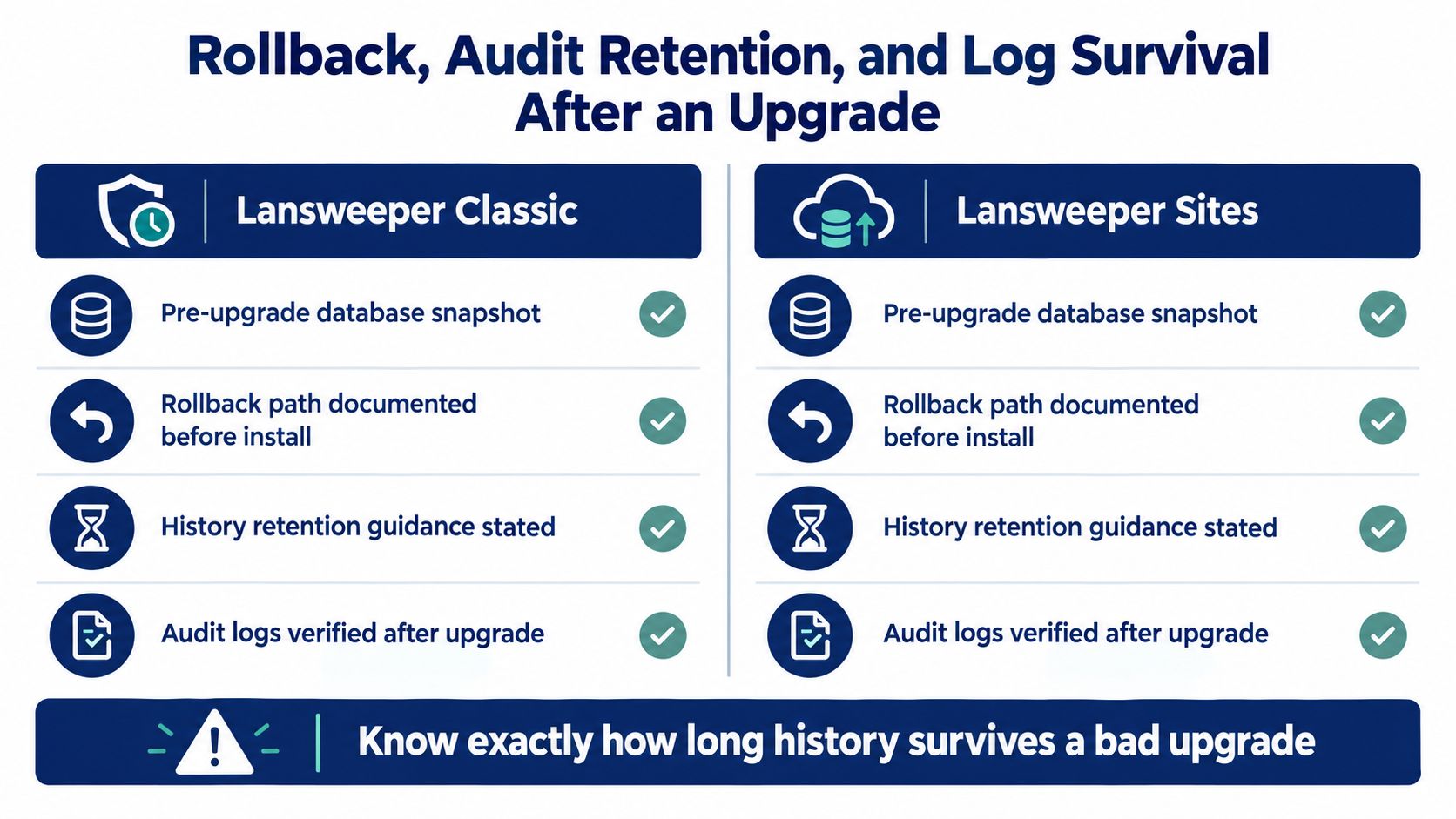 A comparison chart showing rollback and audit retention features for Lansweeper Classic versus Lansweeper Sites platform upgrades.