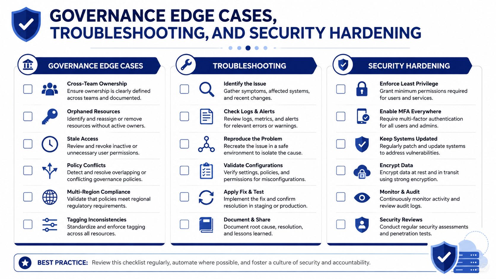 A checklist infographic covering governance edge cases, troubleshooting steps, and security hardening practices for IT systems.