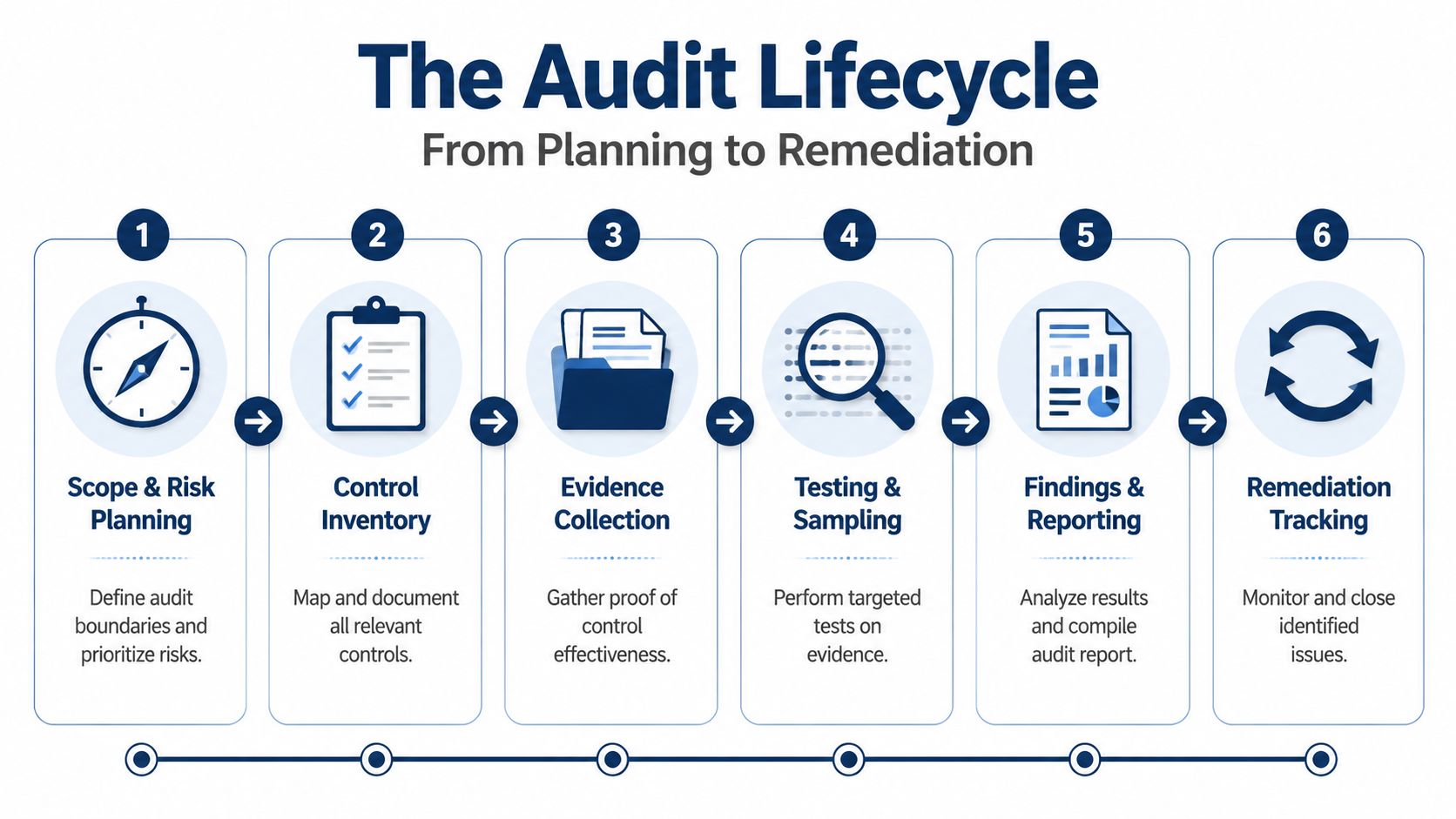 A six-step infographic illustrating the audit lifecycle, ranging from scope planning to remediation tracking.