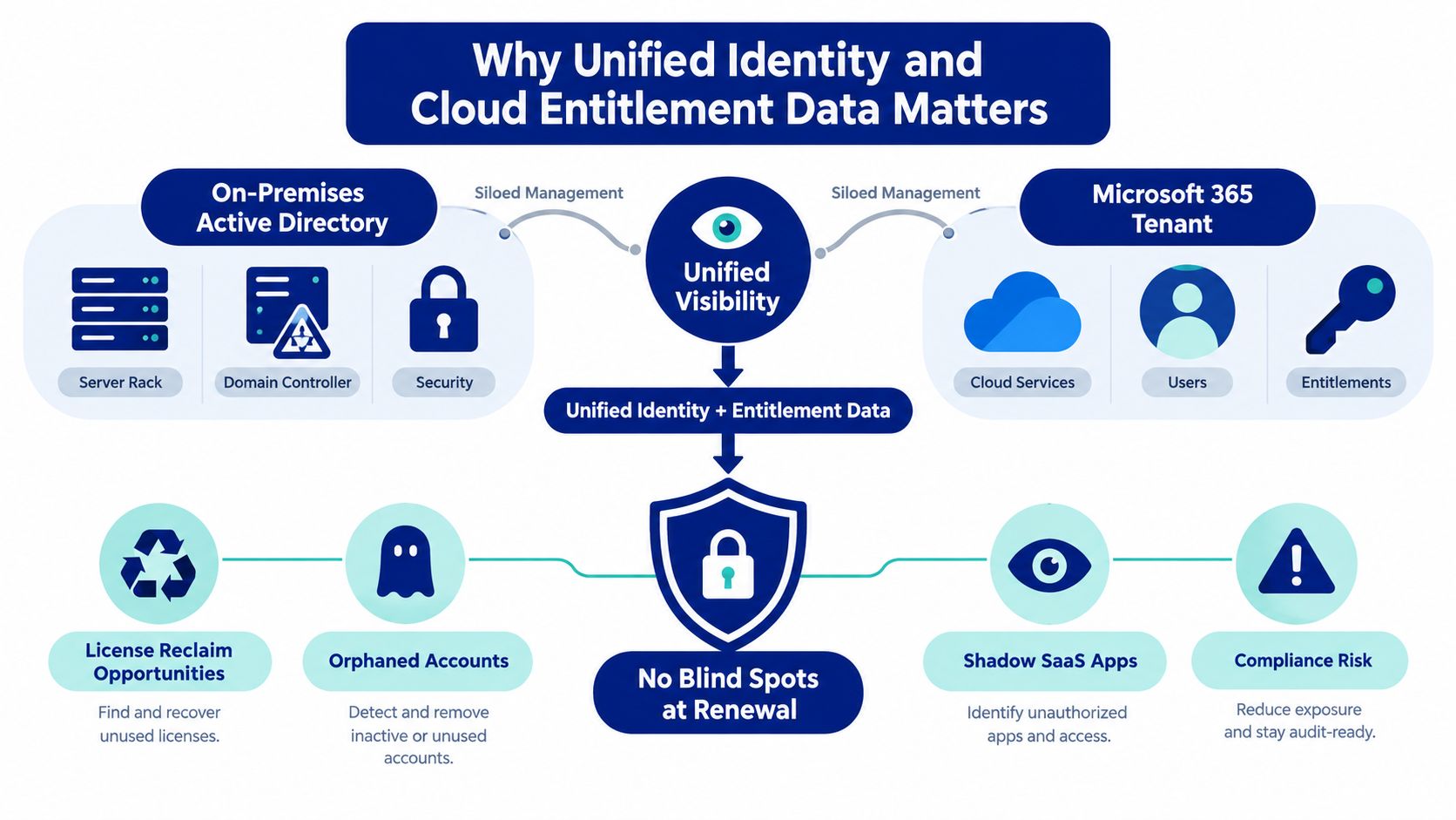 A diagram illustrating how unified identity and cloud entitlement data eliminate blind spots for IT management.