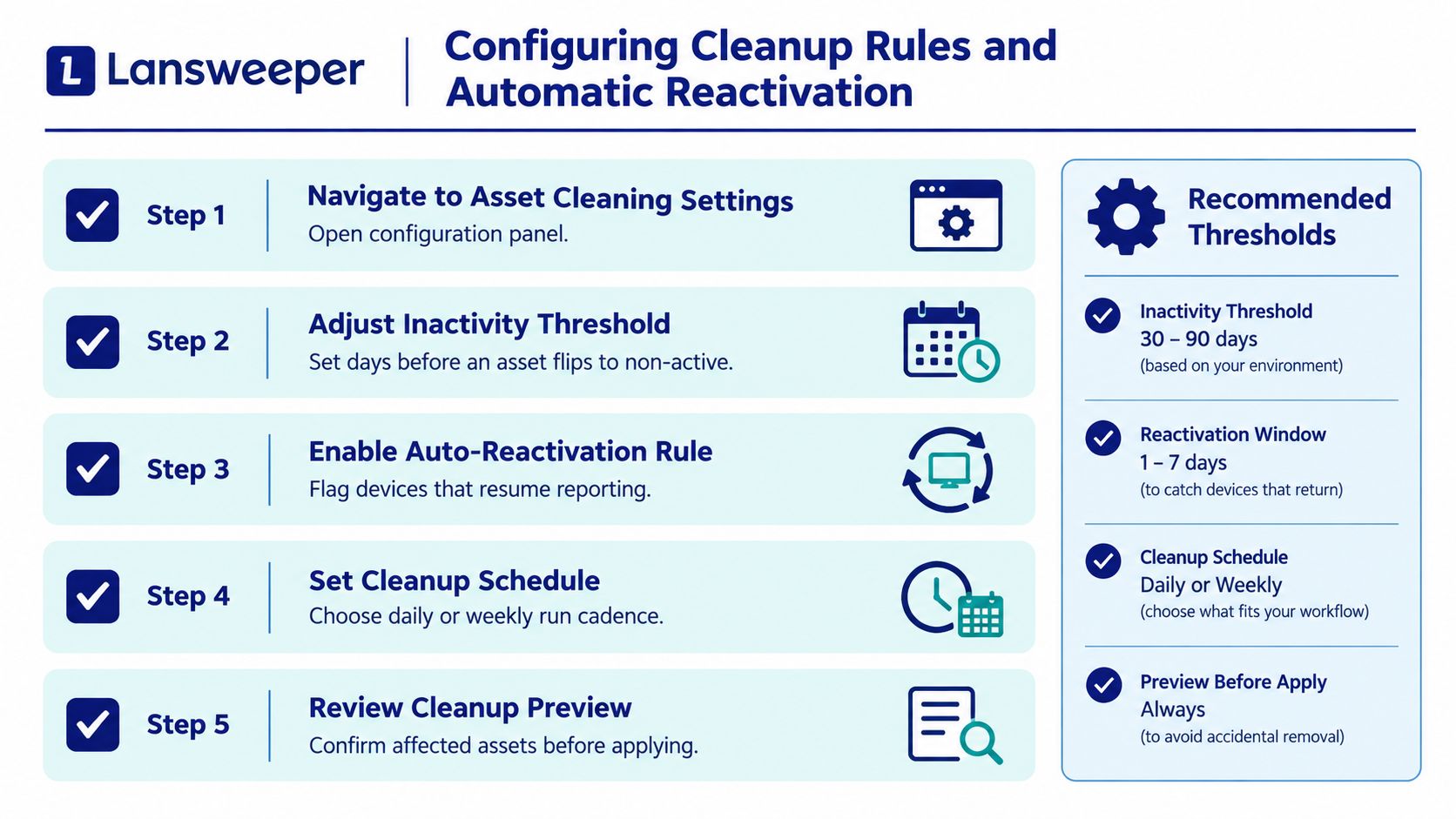 A Lansweeper infographic detailing the five-step process for configuring cleanup rules and automatic reactivation for network assets.