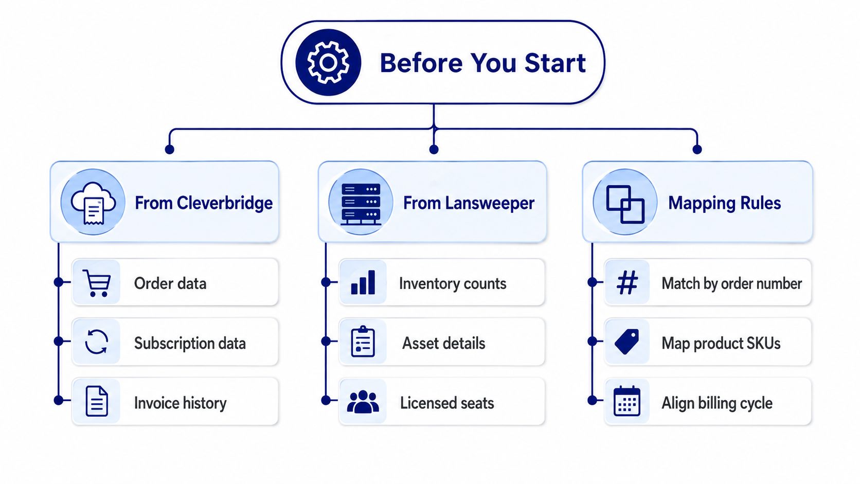 A diagram illustrating the preparatory steps for integrating Cleverbridge data with Lansweeper through specific mapping rules.