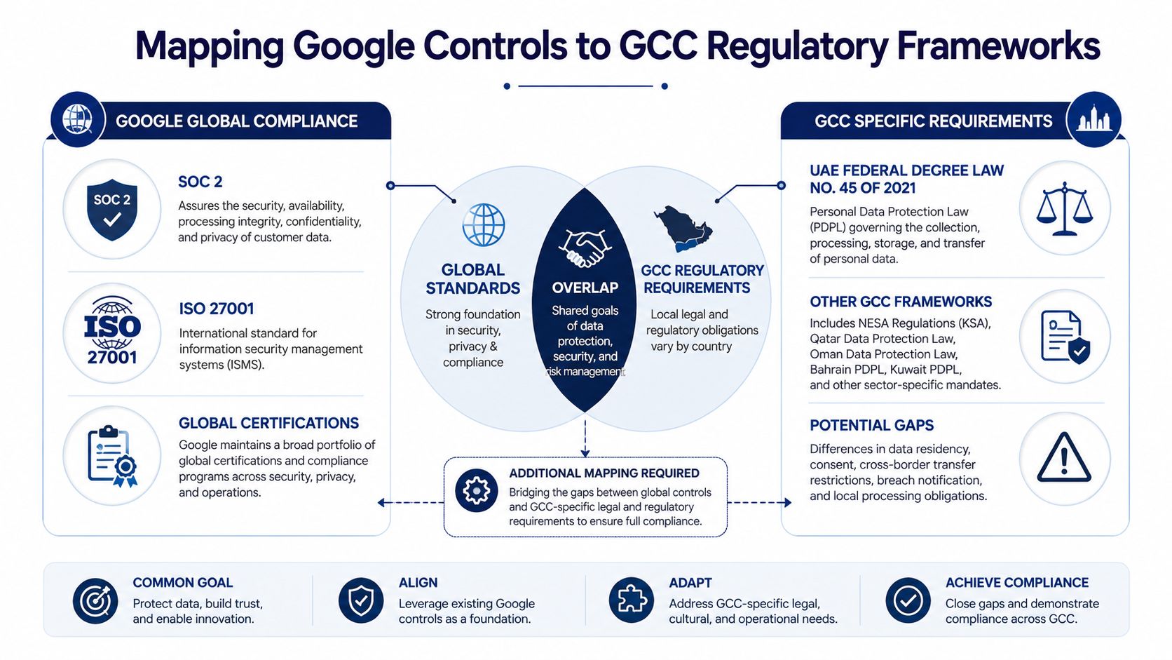 A diagram mapping Google global compliance controls to regulatory requirements specific to the GCC region.