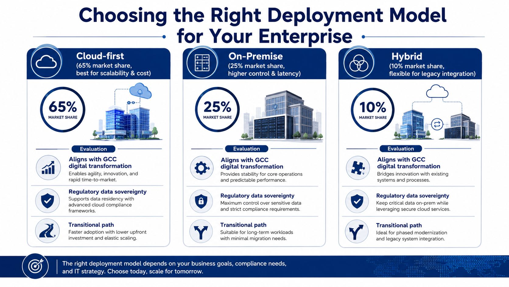 A comparison infographic showing cloud-first, on-premise, and hybrid IT deployment models with market shares and key benefits.
