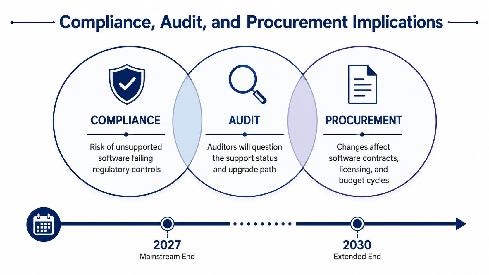A diagram illustrating the compliance, audit, and procurement implications of software support lifecycles ending in 2027 and 2030.