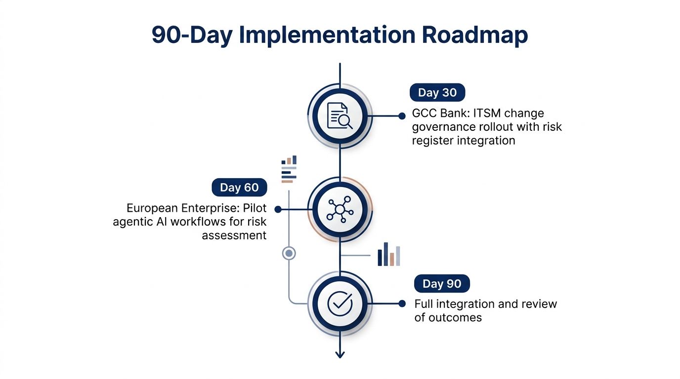 A 90-day implementation roadmap timeline displaying strategic steps for risk management and artificial intelligence integration.