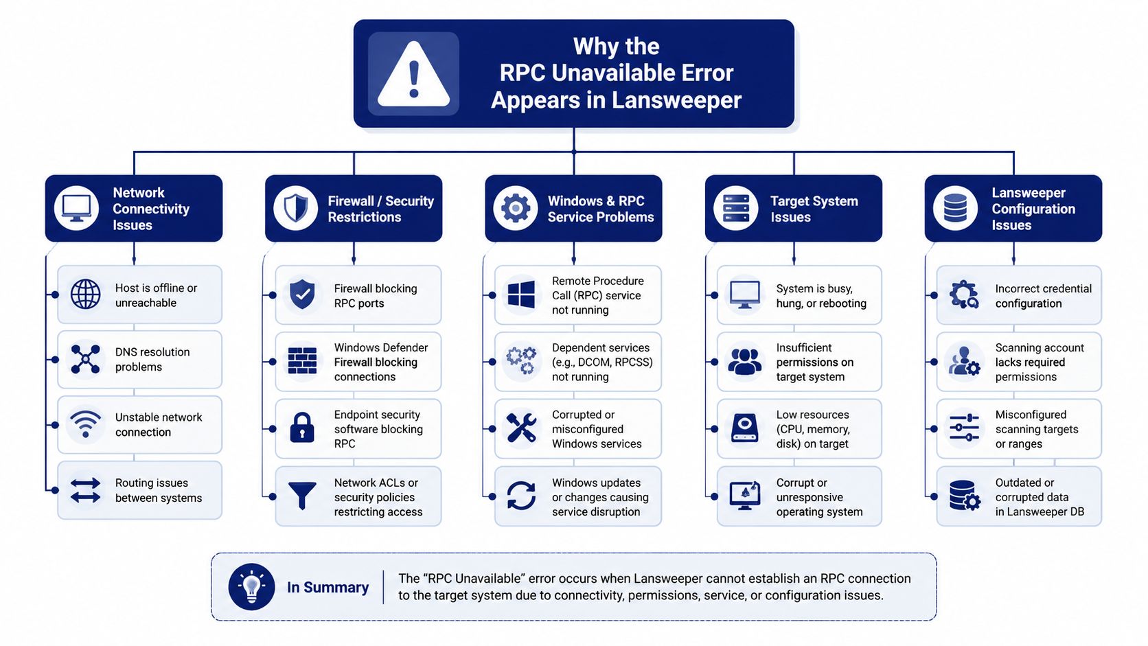 A diagnostic infographic explaining the causes of the RPC Unavailable error message when using Lansweeper software tools.