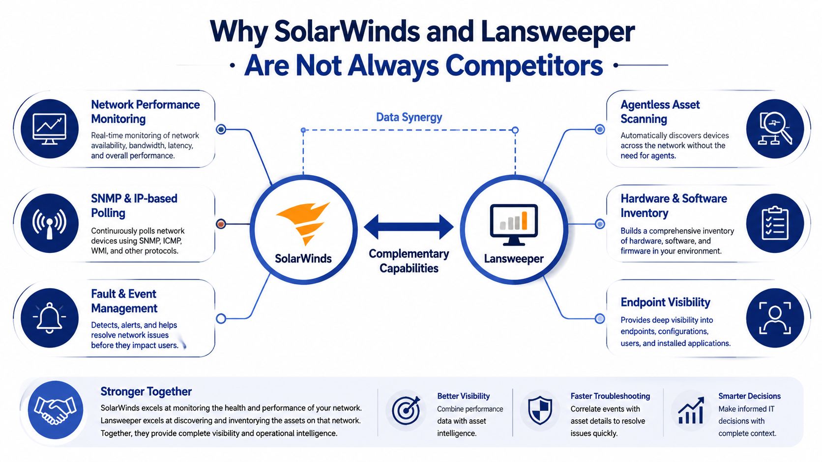 An infographic illustrating how SolarWinds and Lansweeper provide complementary network monitoring and asset management capabilities together.