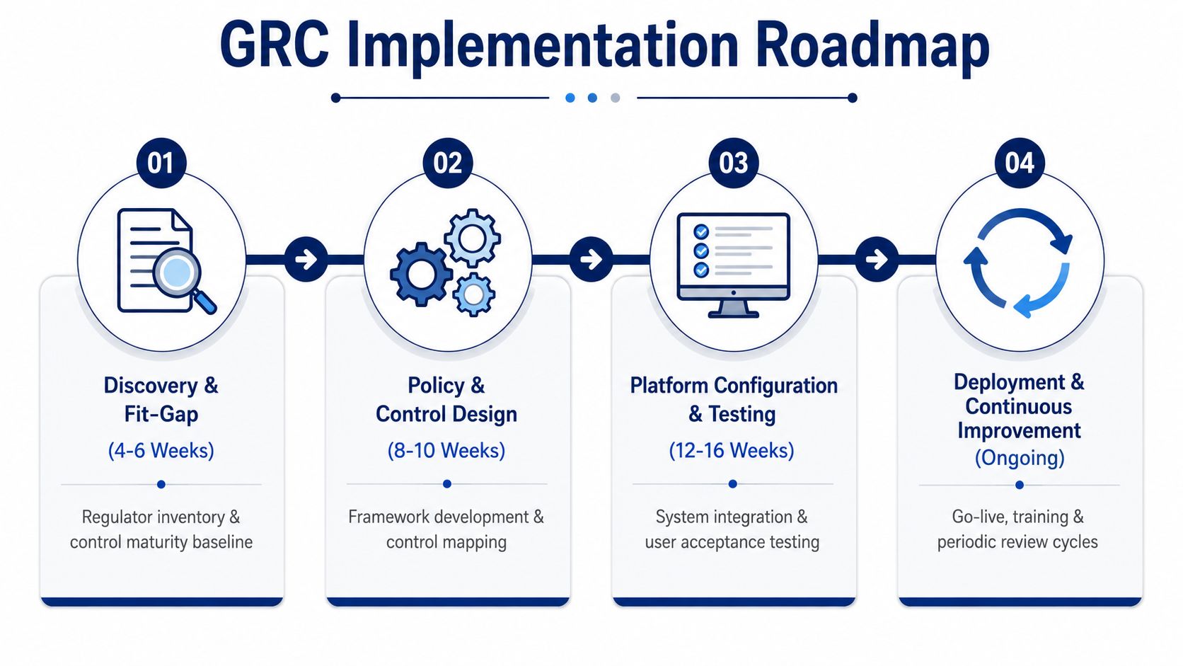 A four-step GRC implementation roadmap infographic showing phases from discovery to continuous improvement for banking systems.