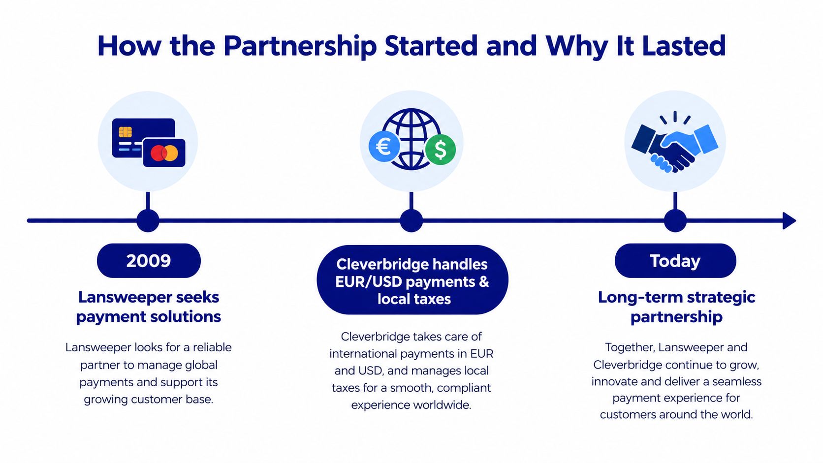 A timeline graphic illustrating the long-term business partnership between Lansweeper and Cleverbridge beginning in 2009.