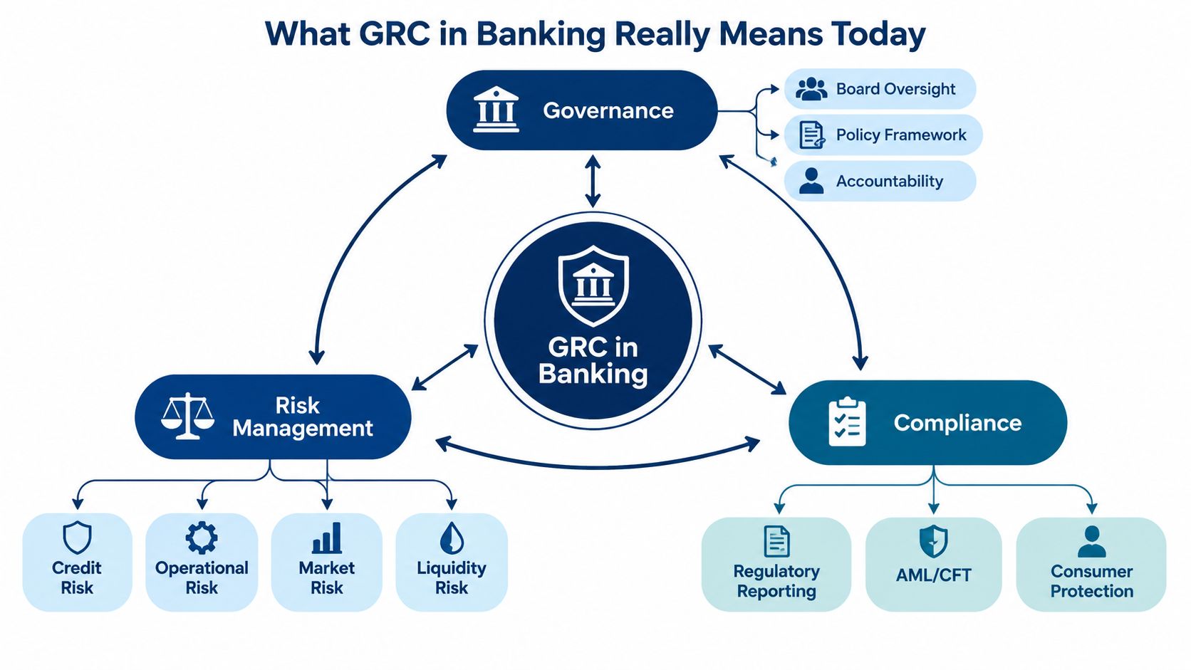 A diagram illustrating GRC in banking, highlighting the interconnected components of governance, risk management, and compliance.