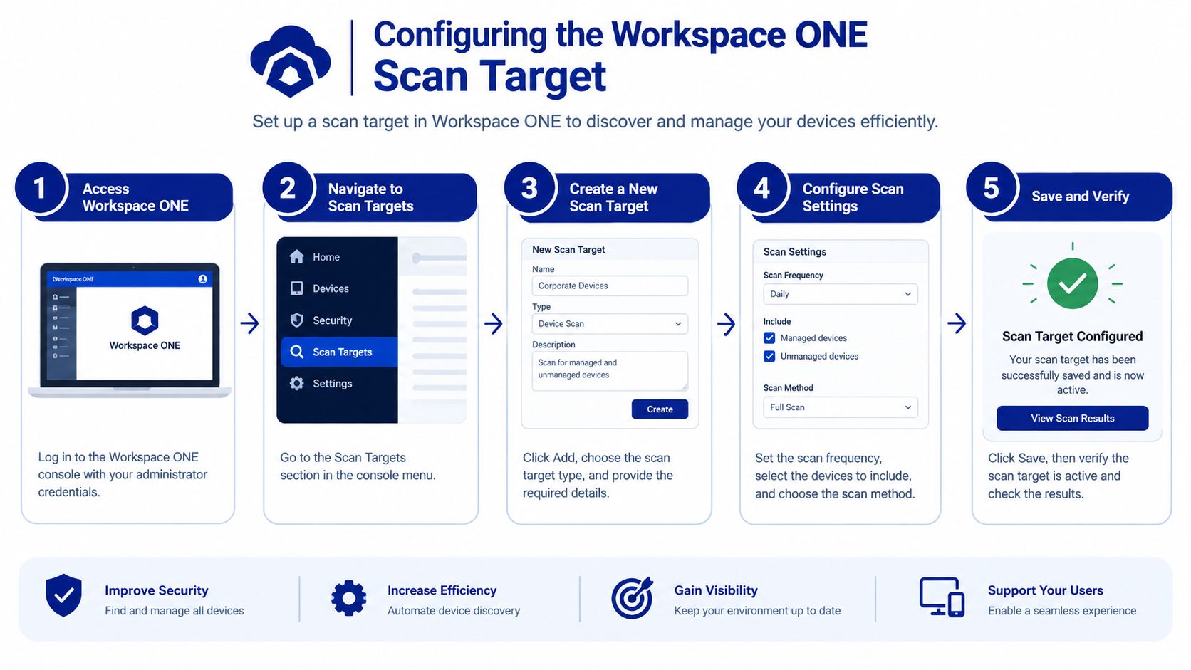 A five-step infographic showing how to configure a scan target in VMware Workspace ONE for device management.