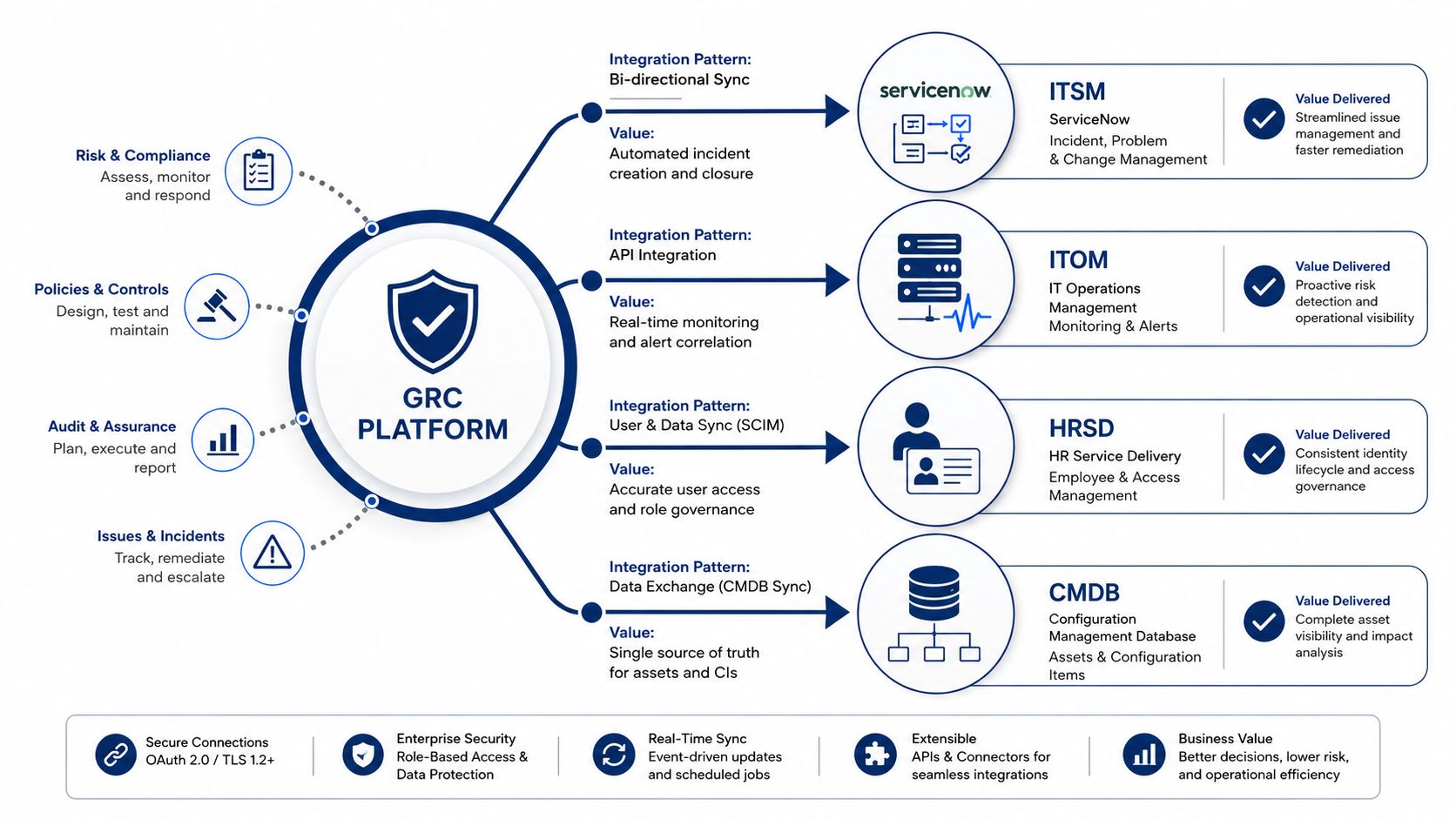 A diagram illustrating how a GRC platform integrates with various service management tools to improve organizational efficiency.