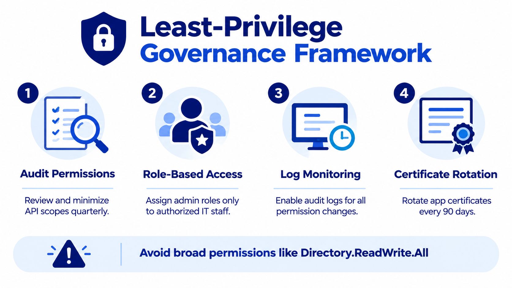 A four-step infographic illustrating the Least-Privilege Governance Framework for managing API permissions and application security.