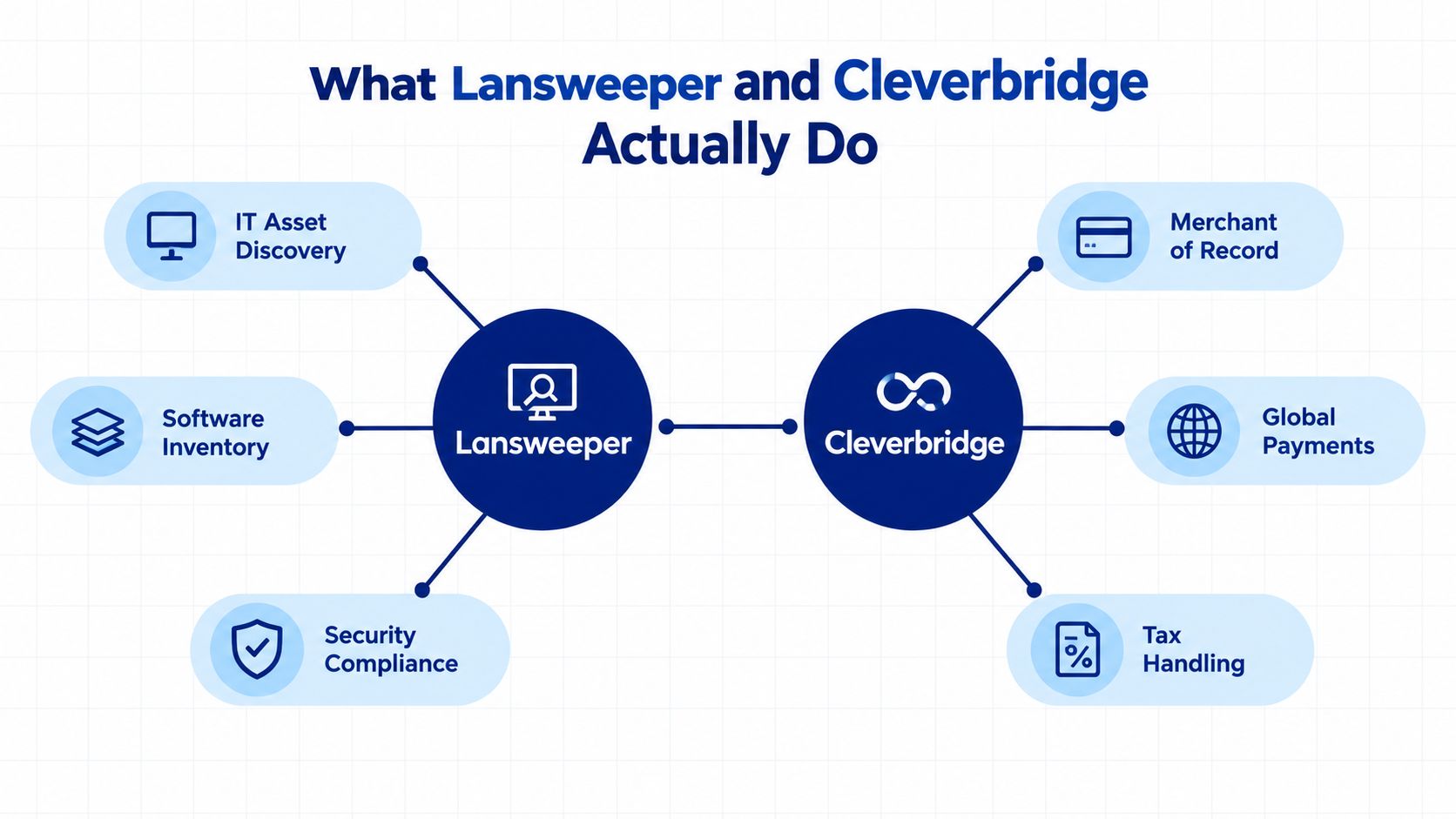 A diagram illustrating the functional capabilities of Lansweeper for IT management and Cleverbridge for payment processing solutions.