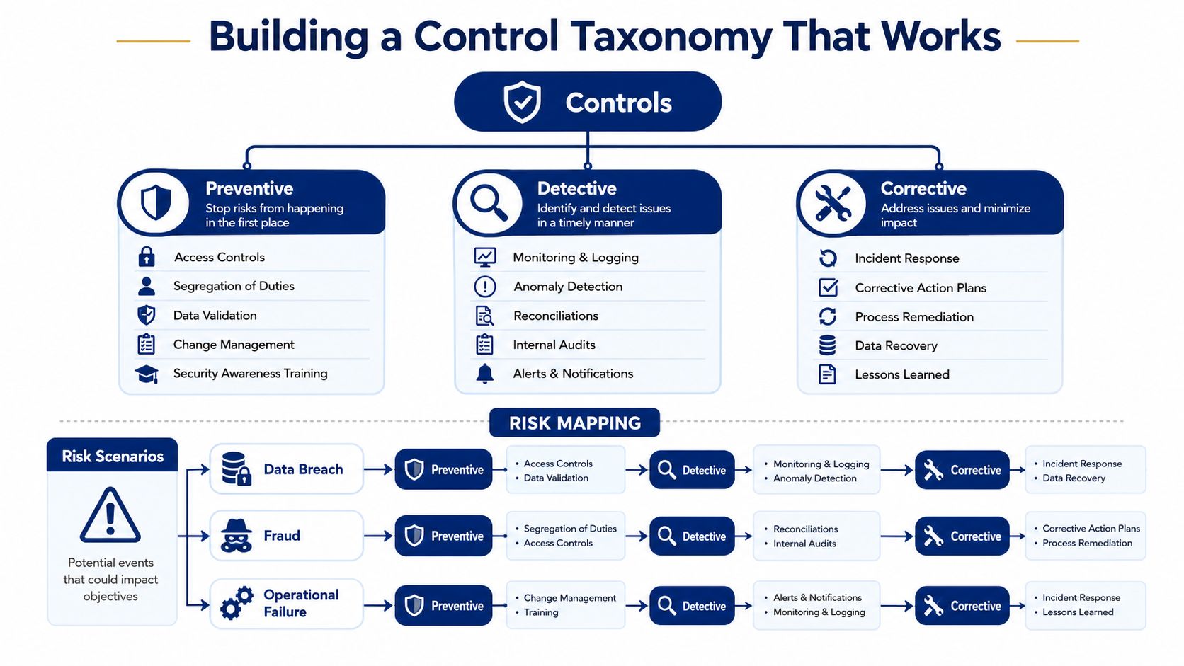 A diagram illustrating a control taxonomy, categorizing measures into preventive, detective, and corrective controls with risk mapping examples.