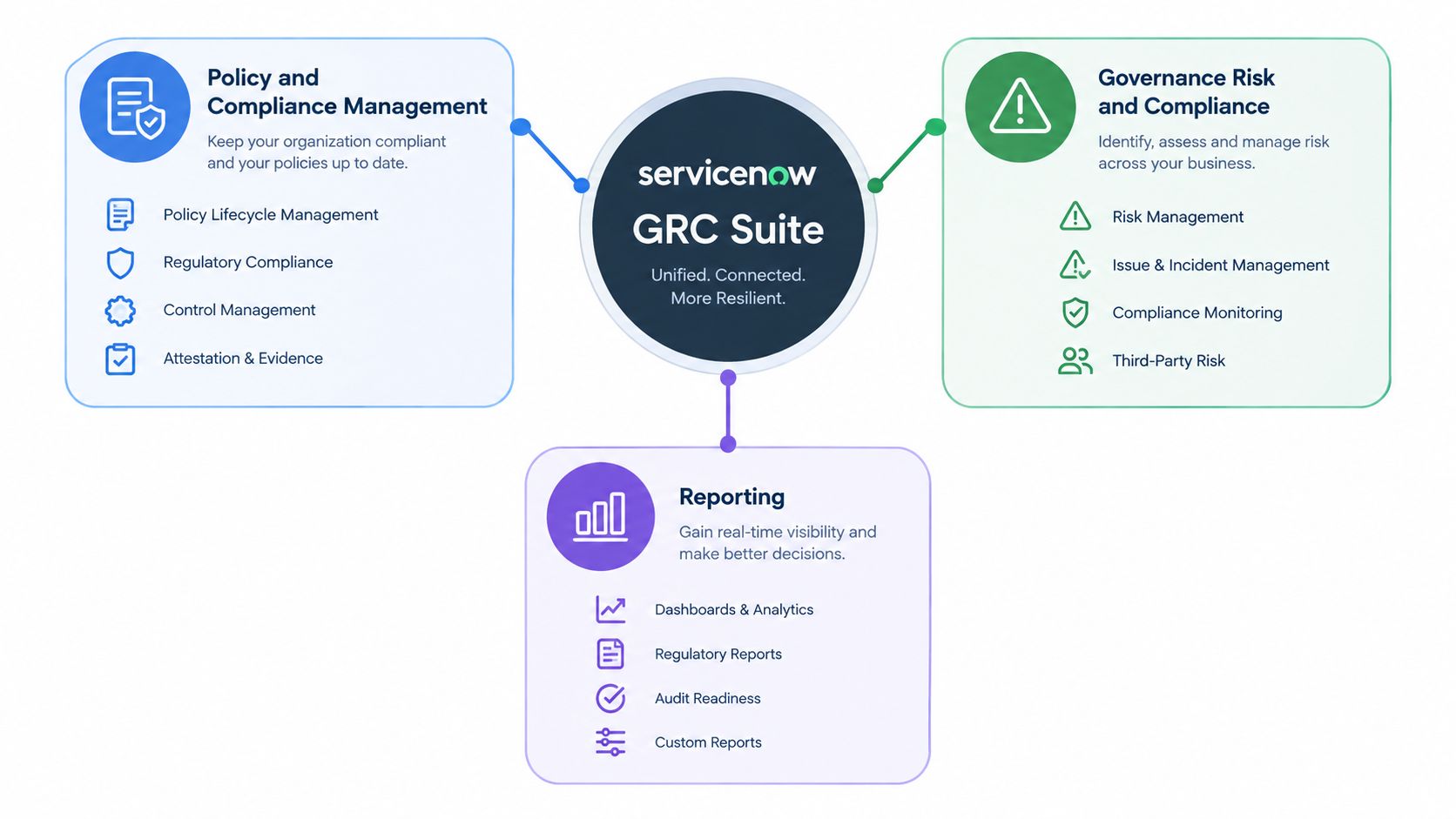 A diagram illustrating the ServiceNow GRC suite components including policy management, risk, and reporting functionalities.