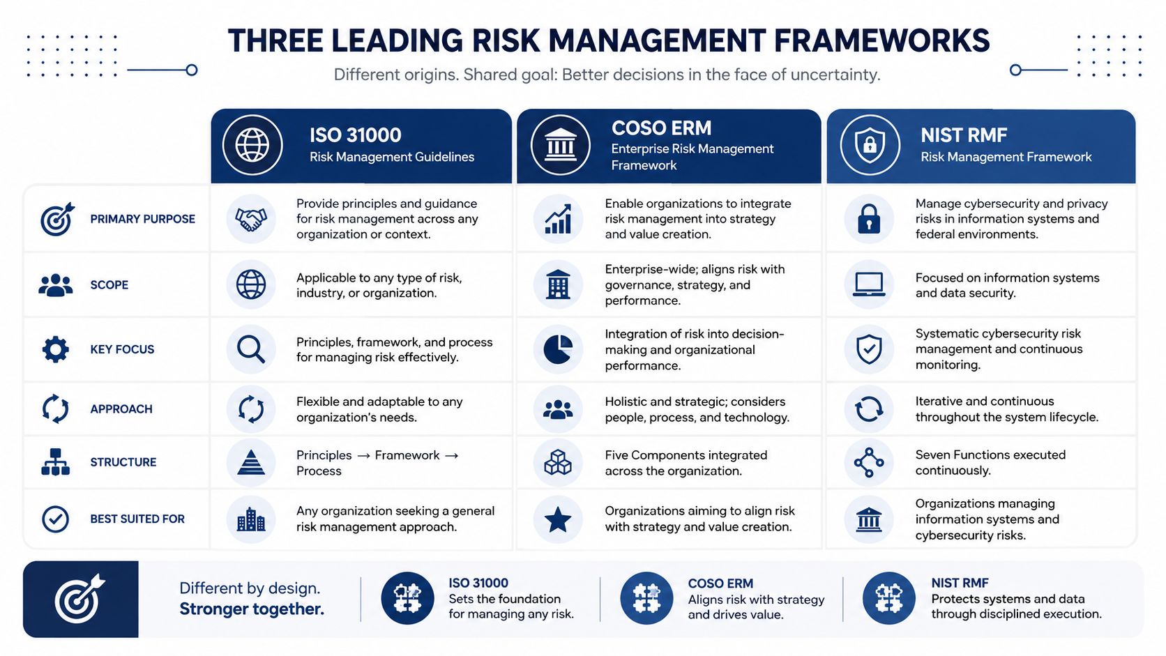 A comparison chart outlining the purpose, scope, and approach of ISO 31000, COSO ERM, and NIST RMF frameworks.