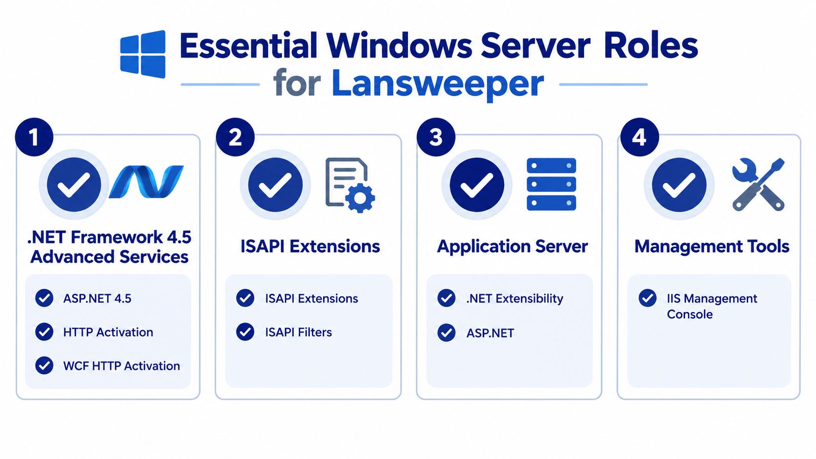 A diagram outlining essential Windows Server roles and features required for installing and configuring Lansweeper software.