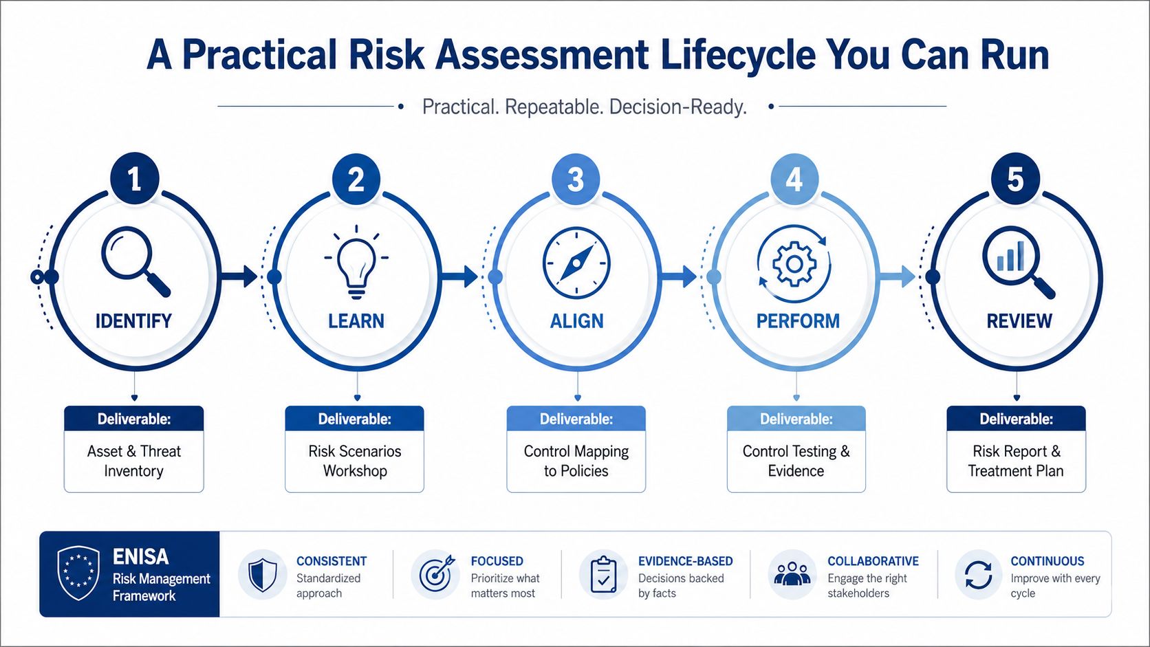 A five-step process diagram illustrating a practical risk assessment lifecycle for cybersecurity and compliance management.