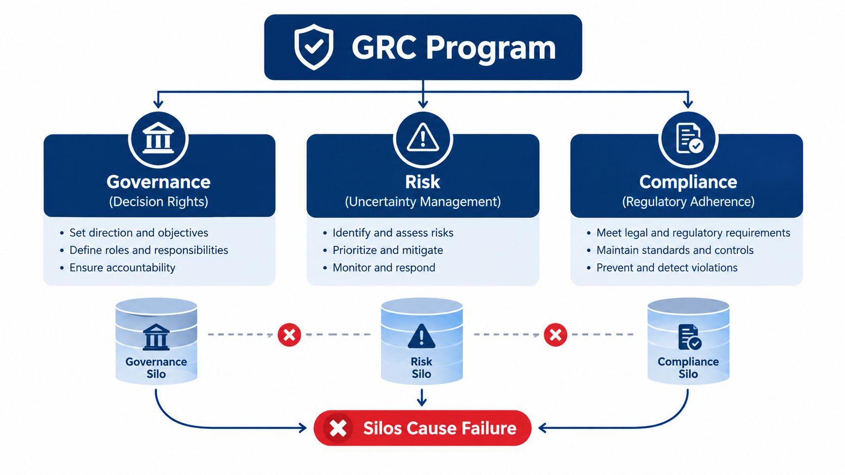 A diagram illustrating a GRC program structure, showing the risks of operating governance, risk, and compliance in silos.