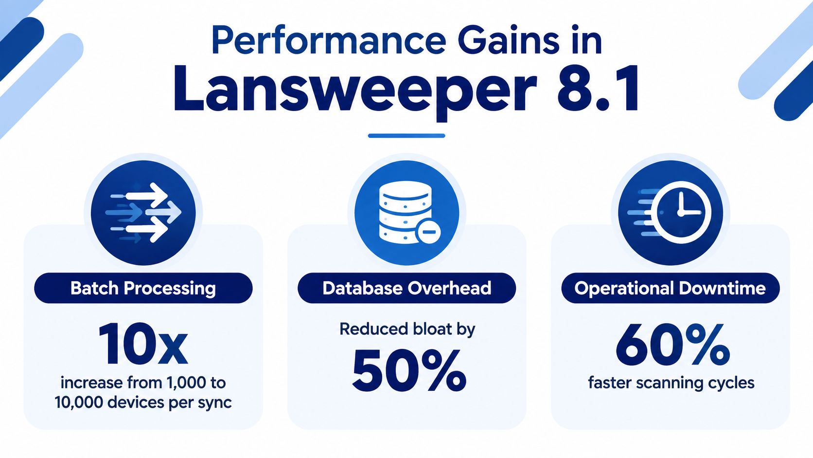 An infographic highlighting the performance improvements in Lansweeper 8.1, including batch processing, reduced database bloat, and faster scanning cycles.