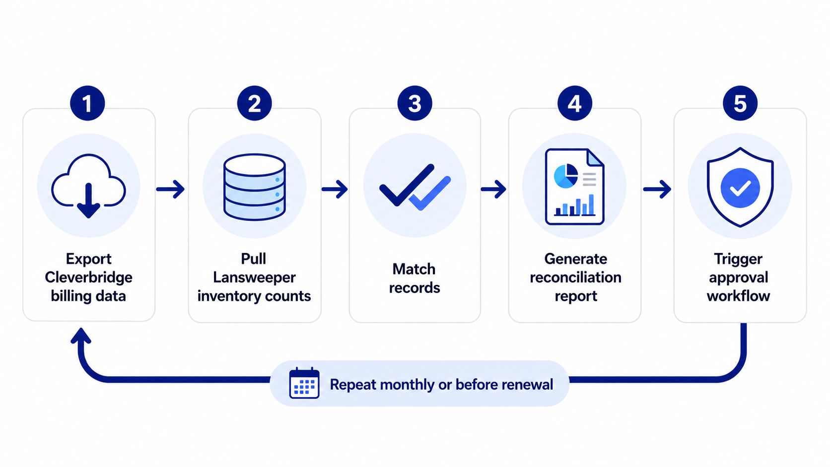 A five-step workflow diagram illustrating the process of reconciling Cleverbridge billing data with Lansweeper inventory counts.