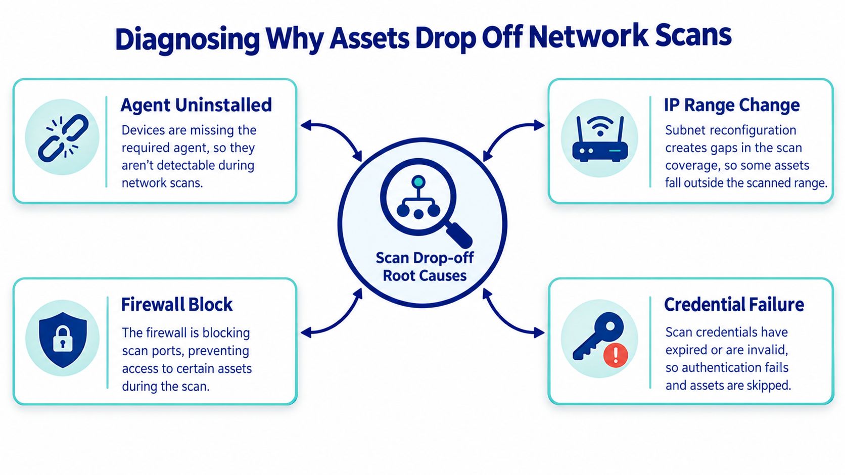 A diagram illustrating four common root causes for assets dropping off from network security scans.