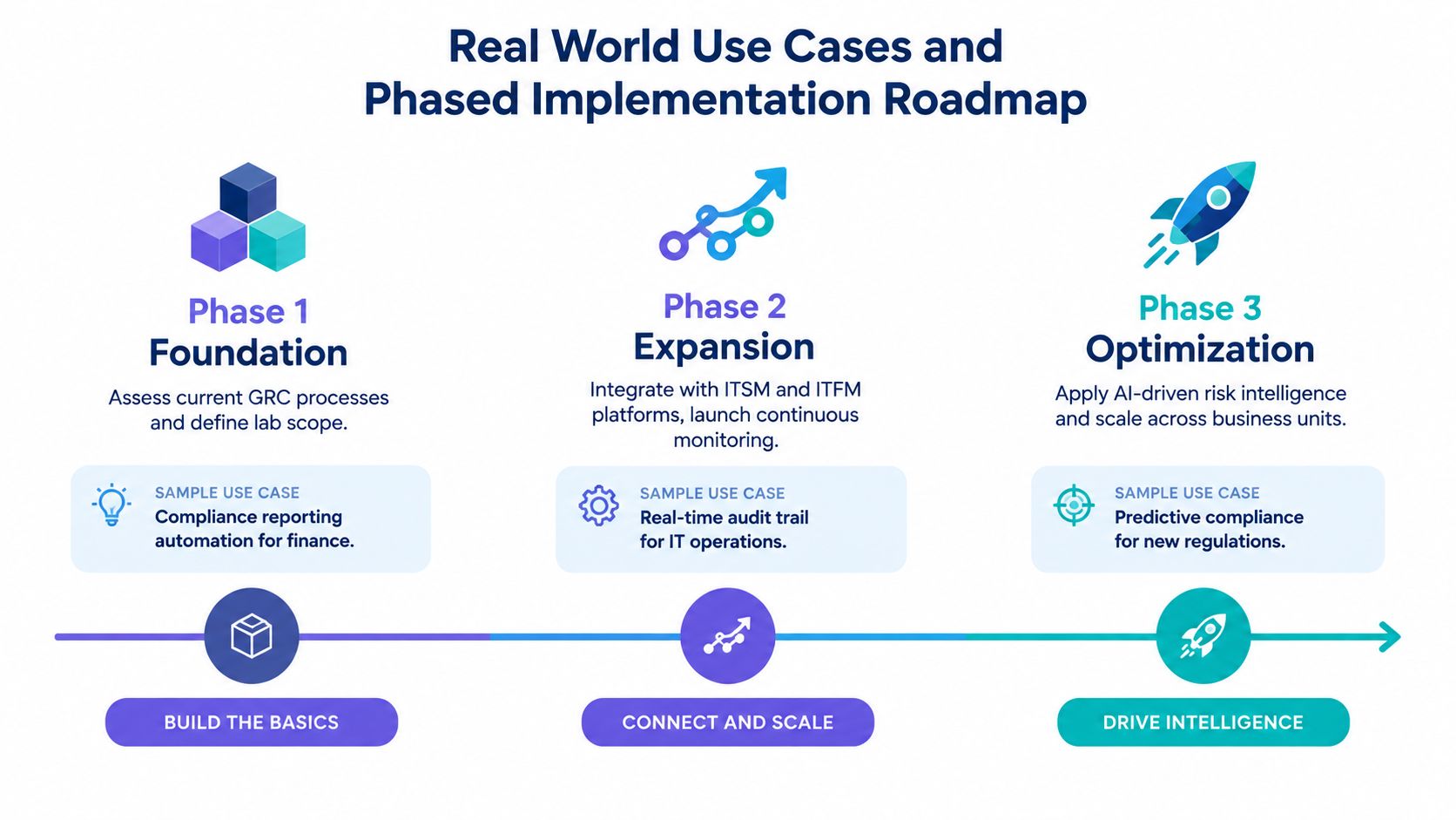 A phased implementation roadmap for GRC labs showing three stages: Foundation, Expansion, and Optimization with use cases.