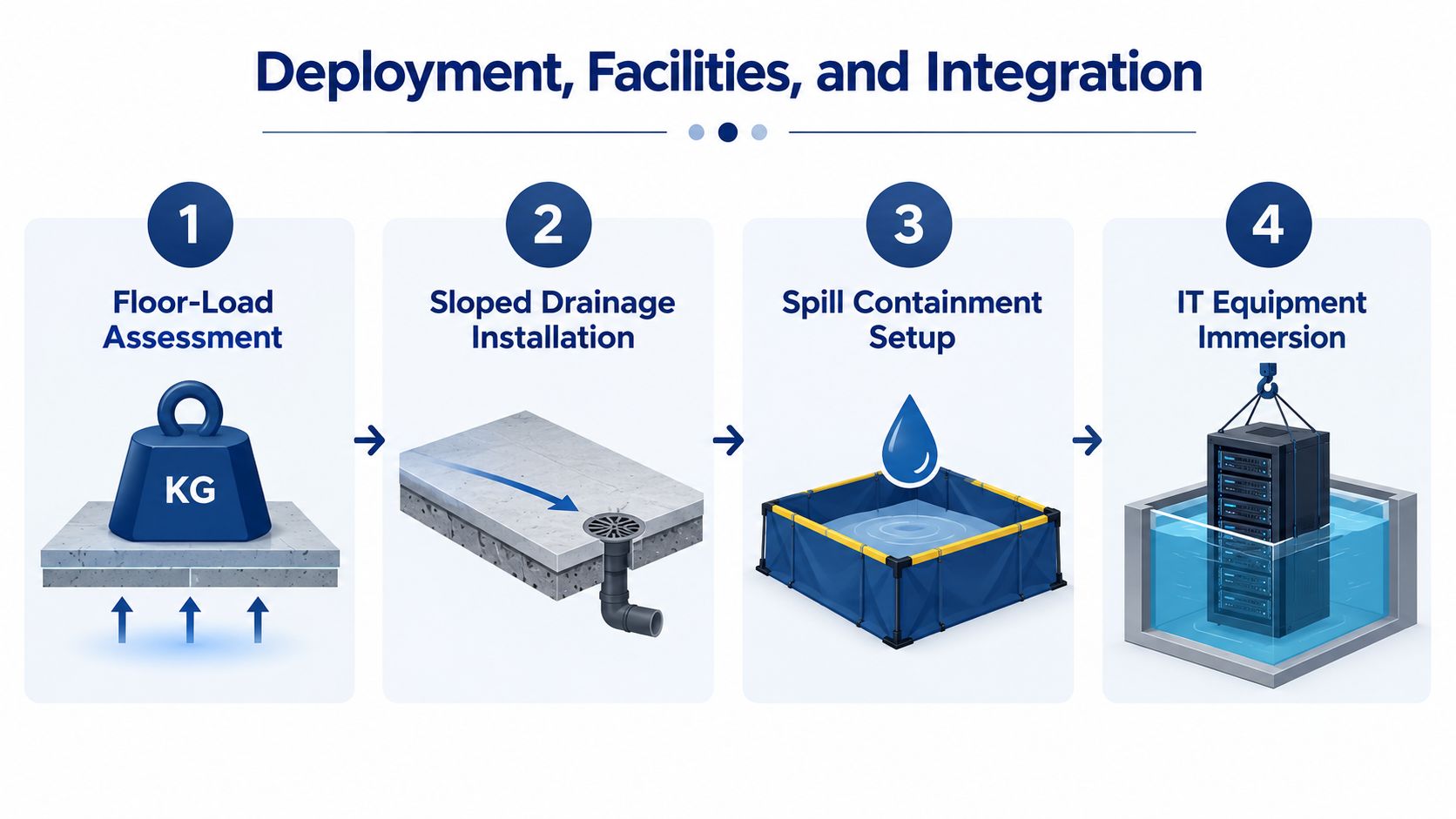 A four-step infographic illustrating the deployment, facilities, and integration process for data center GRC immersion cooling systems.