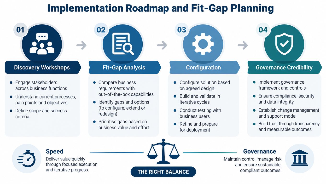 A four-step roadmap showing implementation and fit-gap planning for business solutions, emphasizing speed and governance balance.