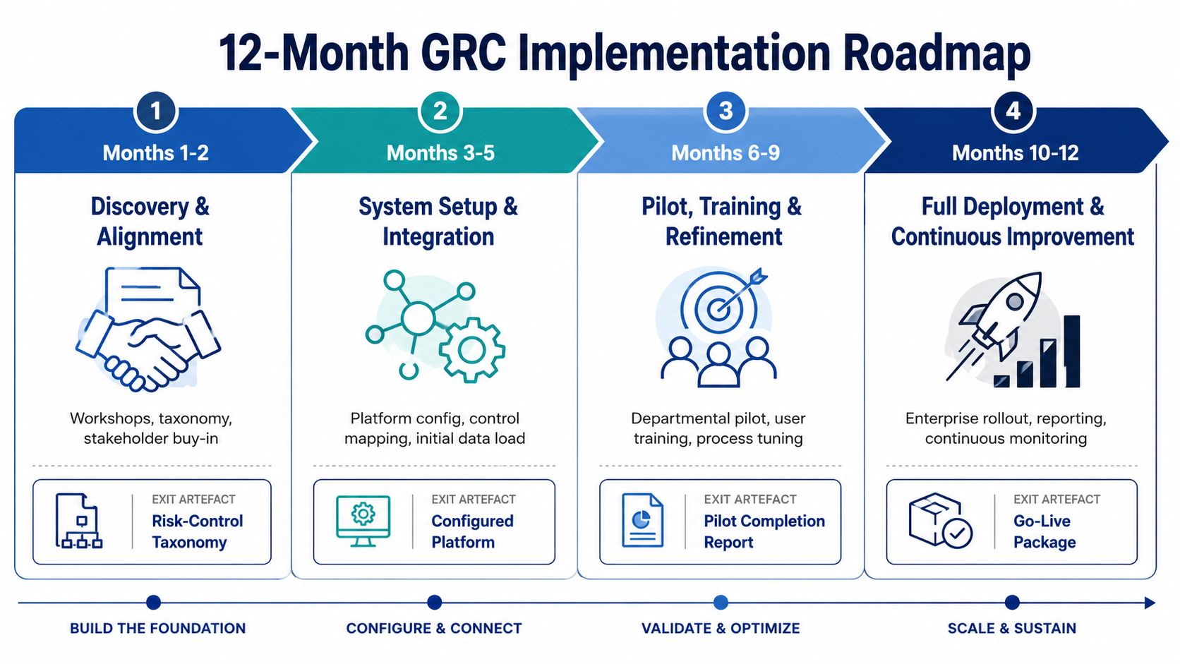 A 12-month GRC implementation roadmap showing four sequential stages from foundation building to scaling and sustaining.