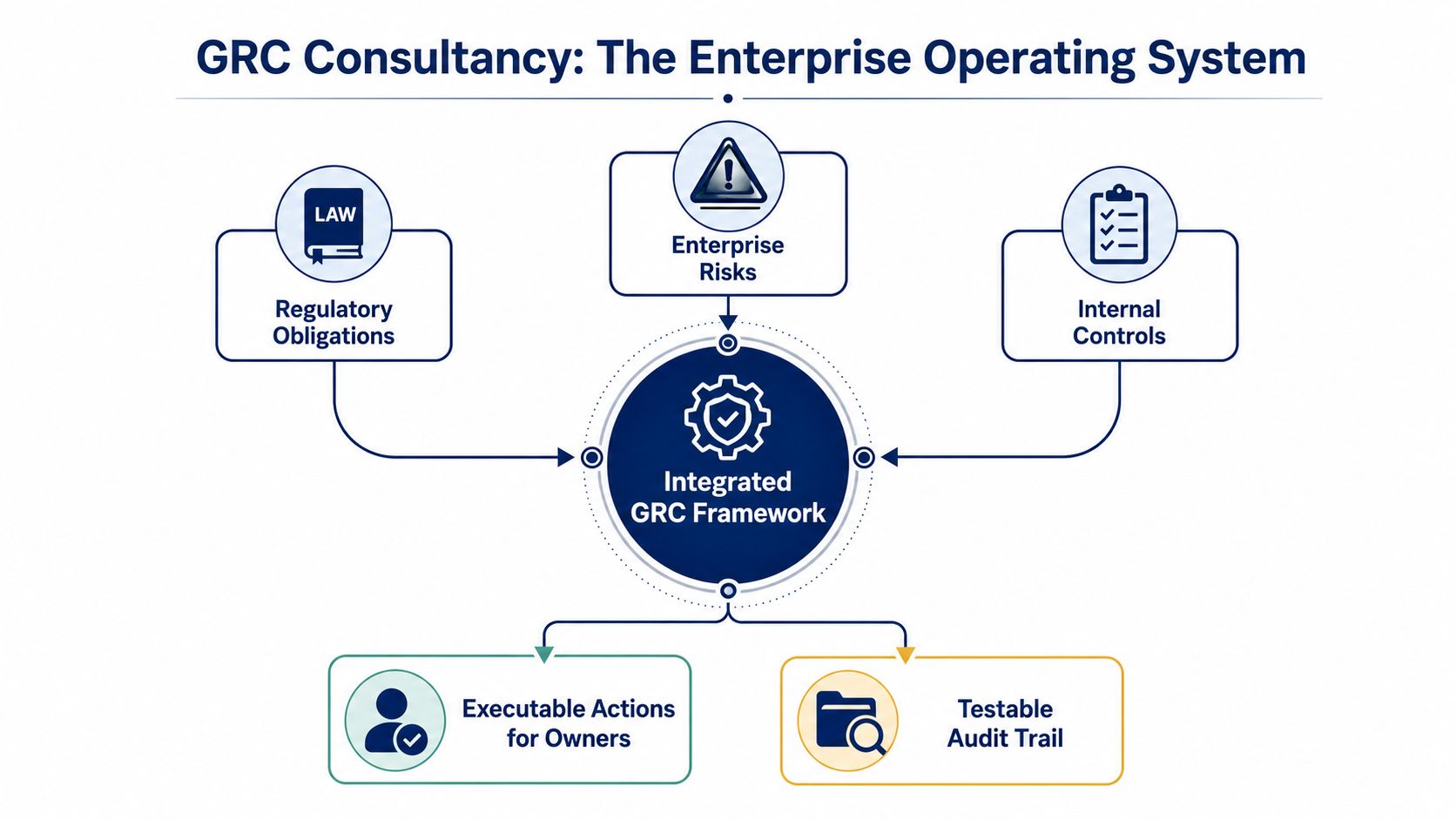 A diagram illustrating a GRC consultancy framework, connecting regulatory obligations, enterprise risks, and internal controls to actionable audit trails.