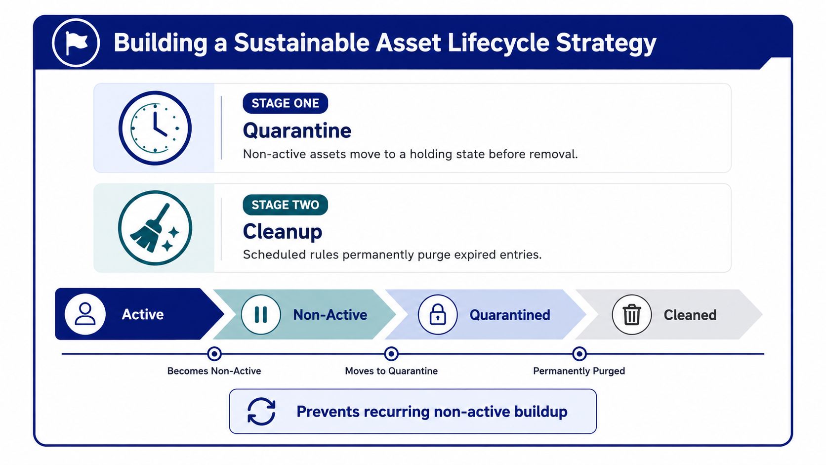 A diagram illustrating a sustainable asset lifecycle strategy featuring quarantine and cleanup stages for managing non-active assets.
