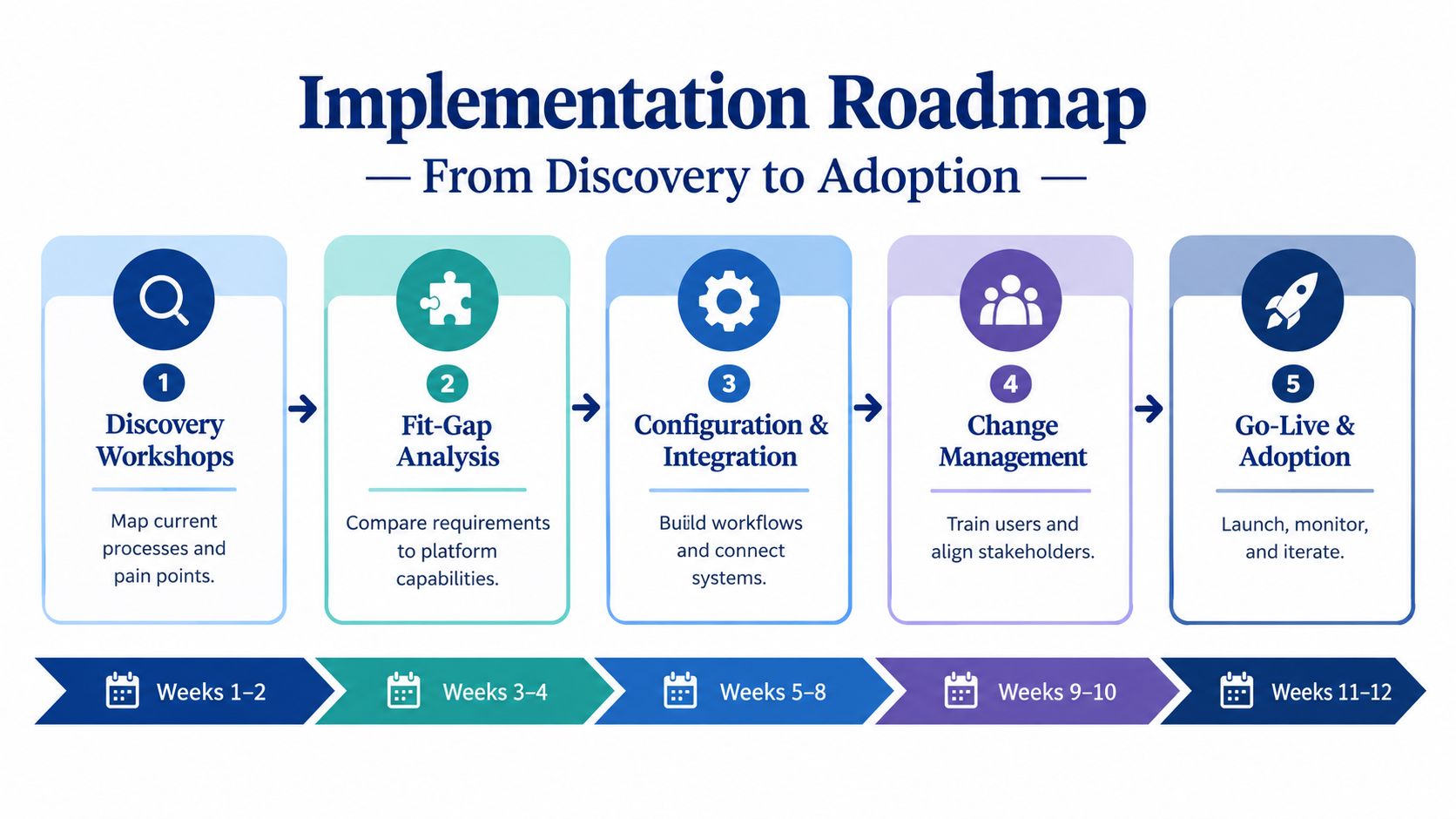 An implementation roadmap infographic showing five sequential steps from discovery workshops to system go-live and adoption.