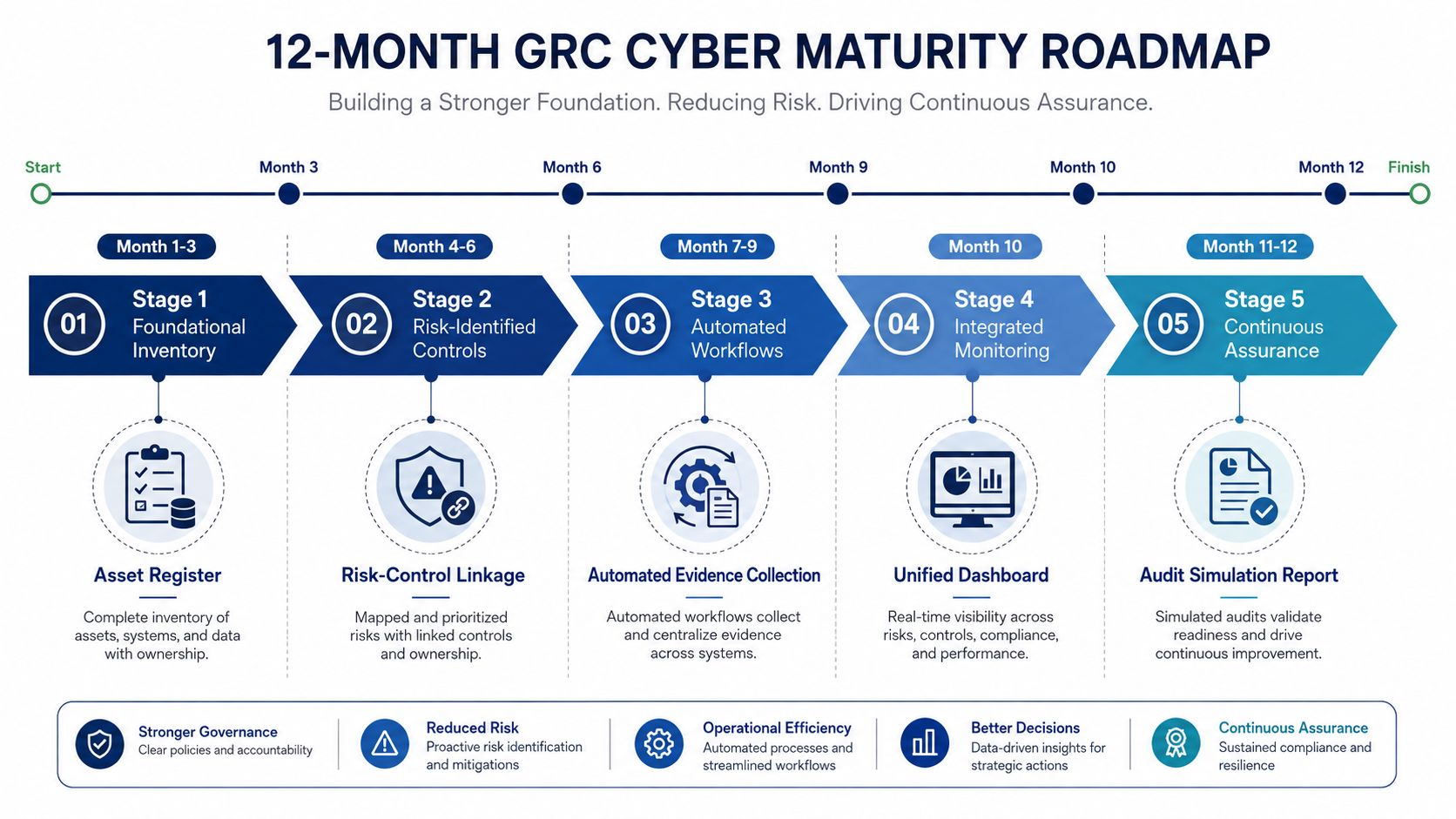A 12-month GRC cyber maturity roadmap illustrating five stages from foundational inventory to continuous assurance.
