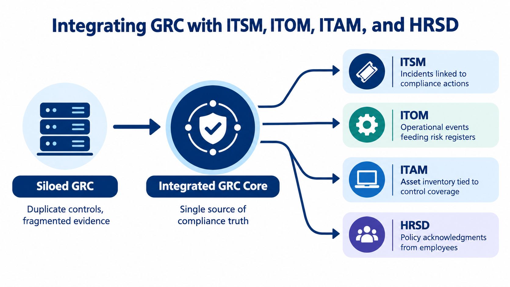 A diagram illustrating the integration of an Integrated GRC Core with ITSM, ITOM, ITAM, and HRSD systems.