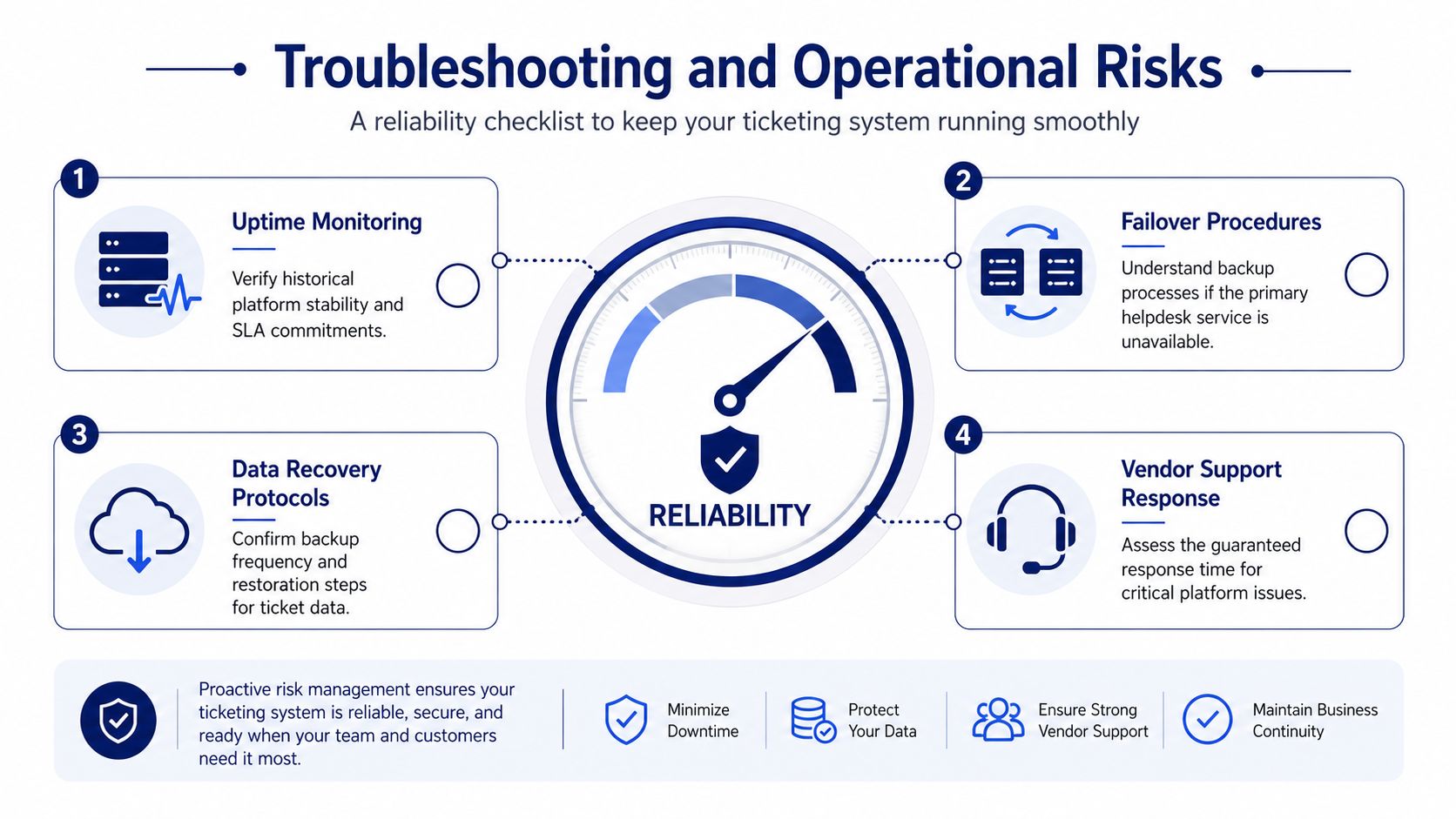 A checklist infographic detailing four key operational risks for maintaining a reliable company ticketing system.
