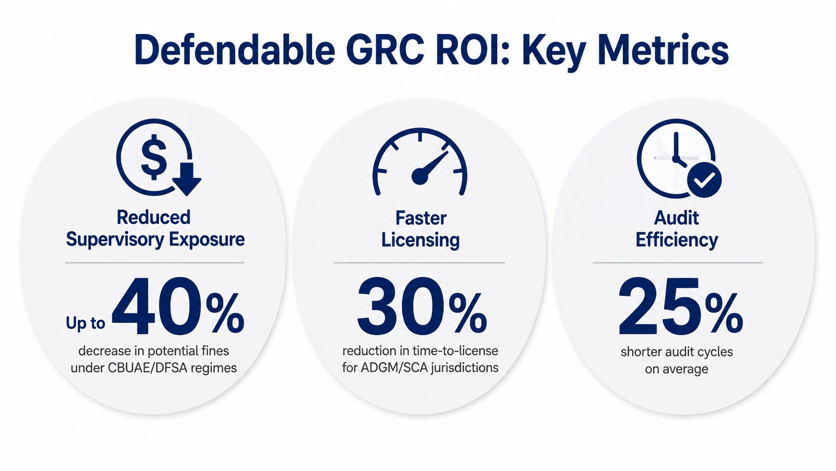 An infographic showing key GRC ROI metrics, highlighting reduced fines, faster licensing, and improved audit efficiency.