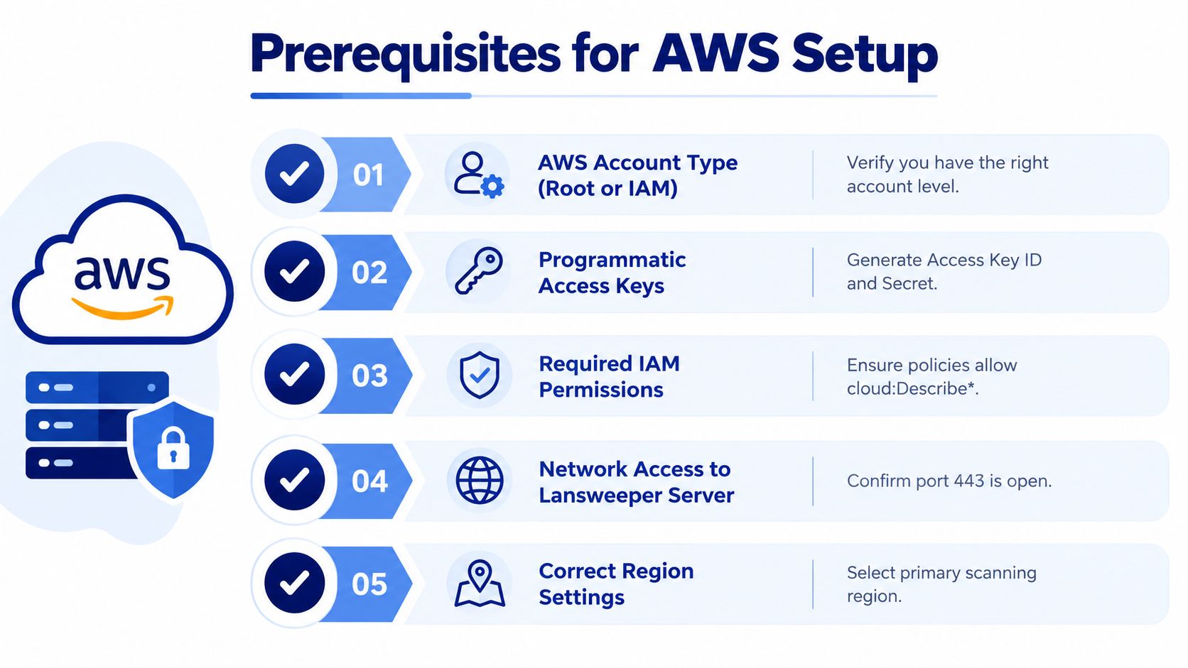 A checklist infographic outlining five essential prerequisites for setting up AWS integration within the Lansweeper platform.