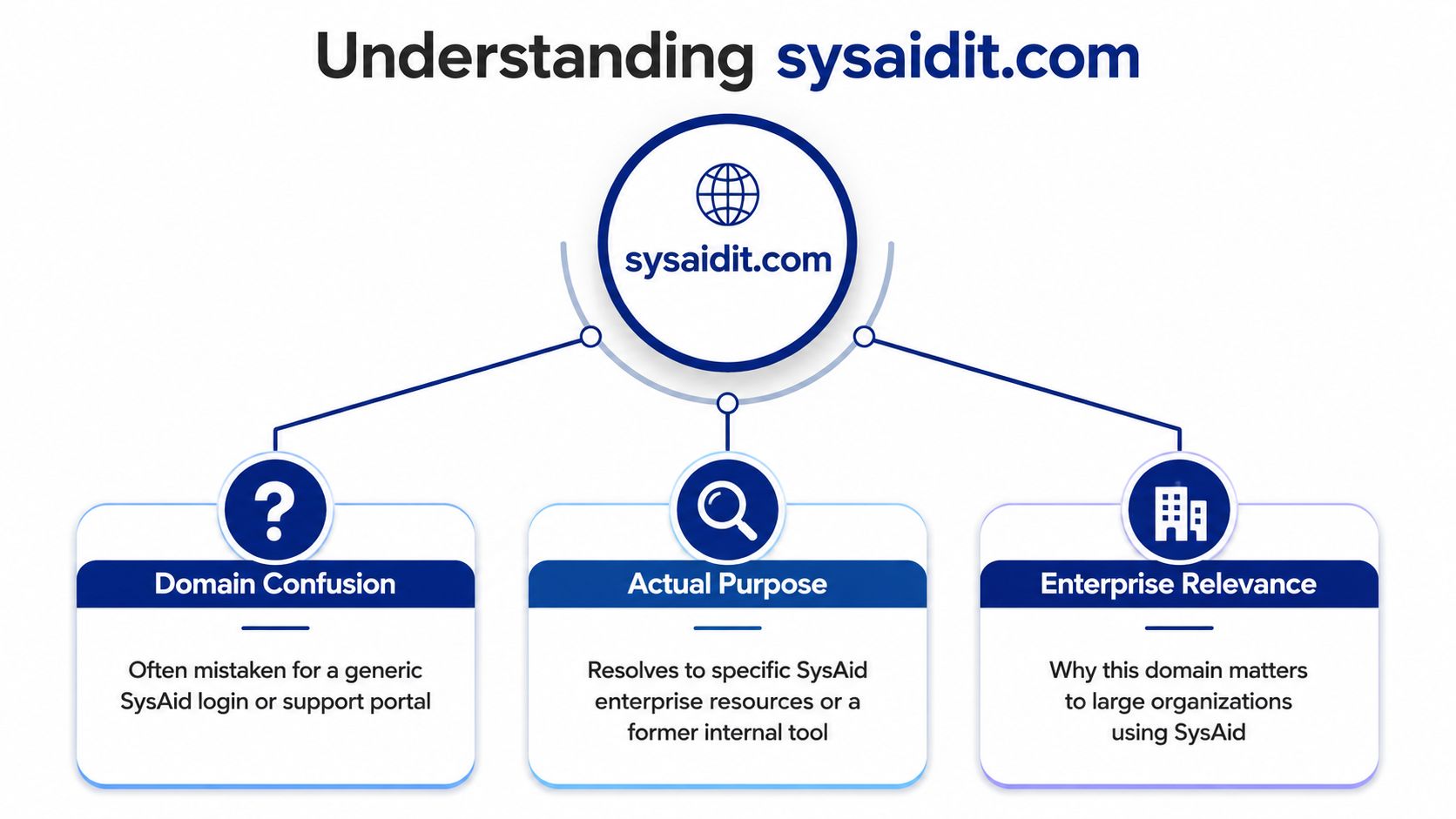 A diagram explaining the purpose, confusion, and enterprise relevance of the domain sysaidit.com for organizational users.