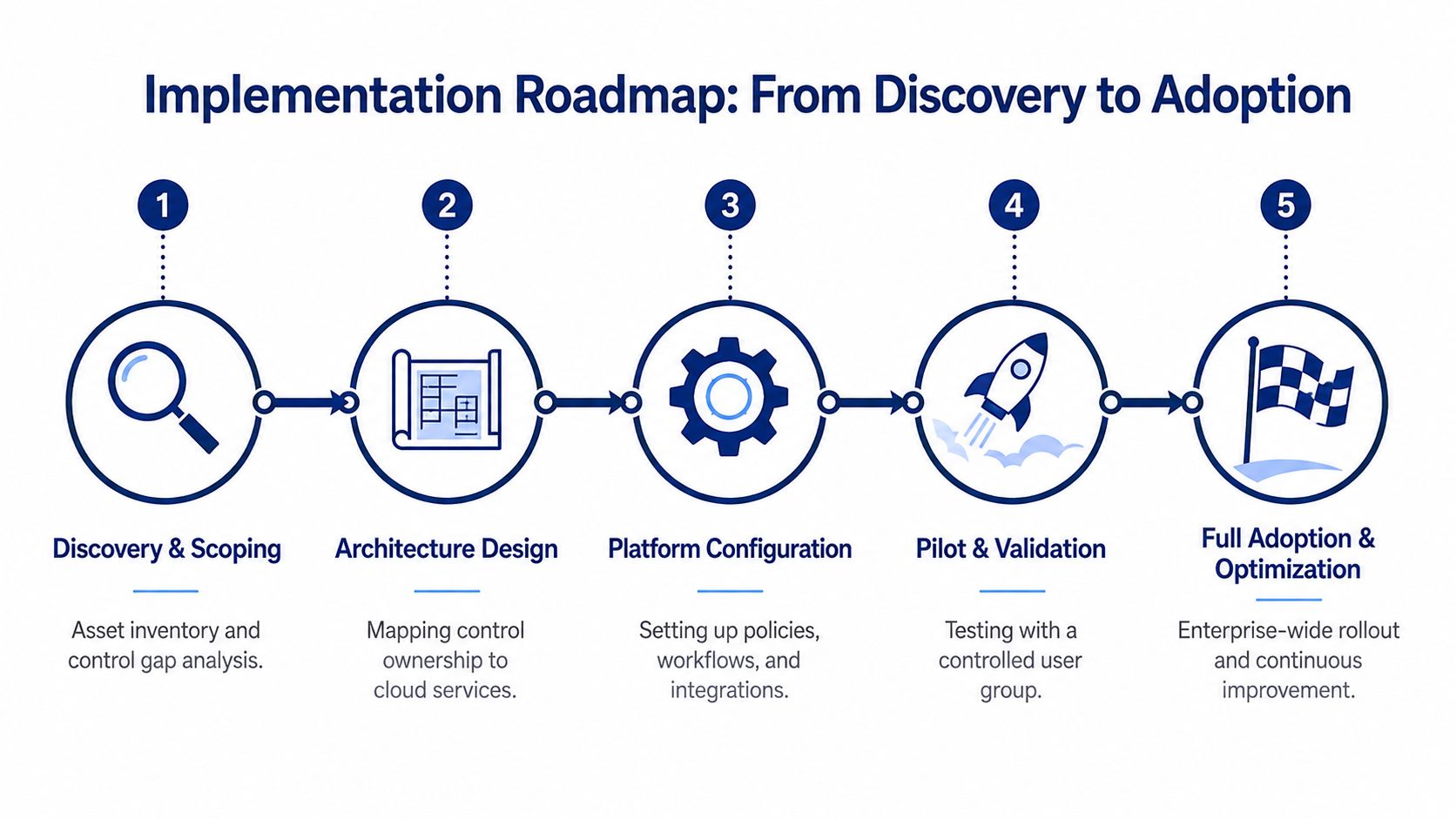 A five-step implementation roadmap infographic illustrating the transition from discovery and scoping to full platform adoption.
