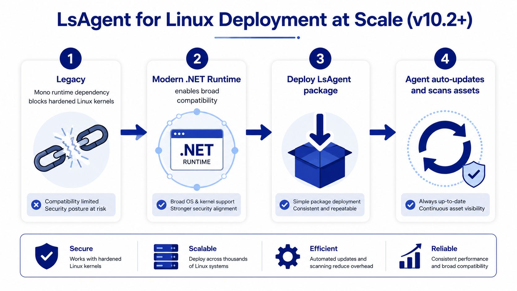 A four-step infographic explaining the deployment process and benefits of using LsAgent for Linux systems at scale.
