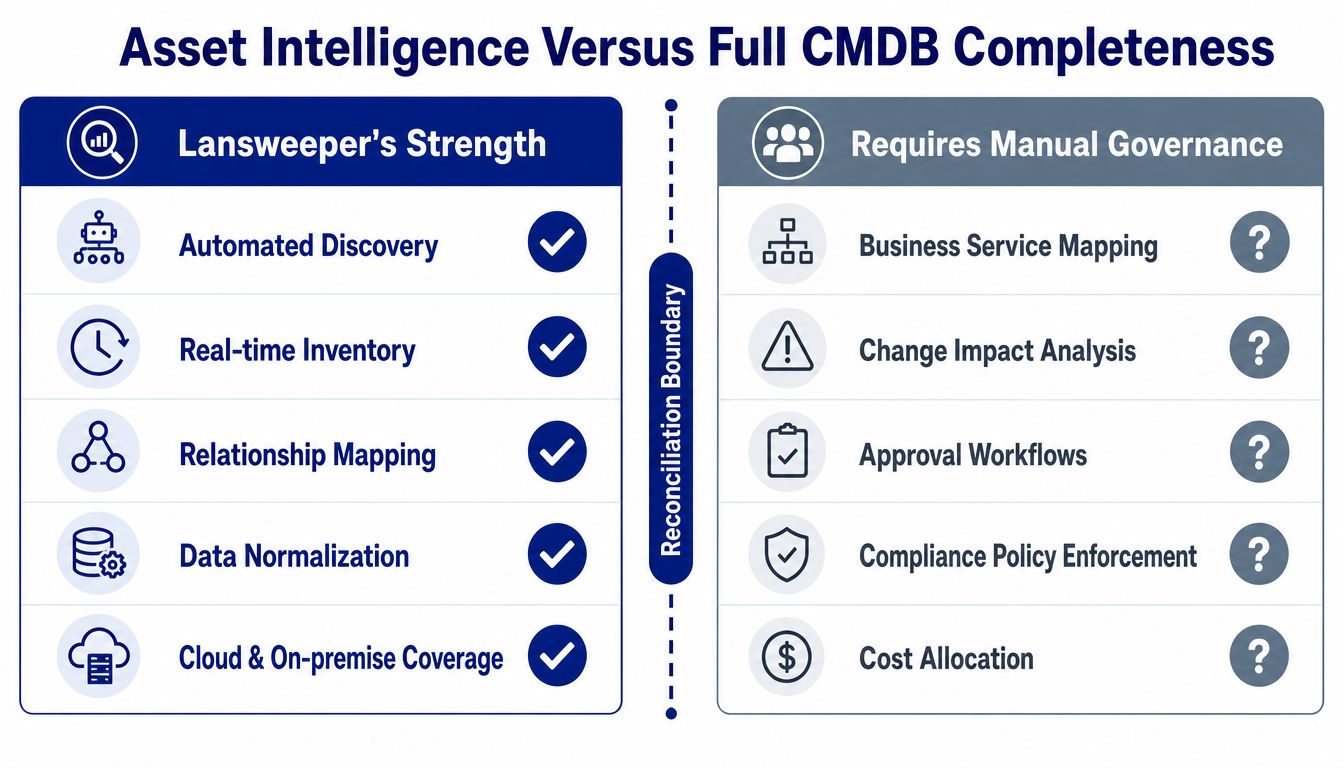 A comparison chart showing Lansweeper's automated asset intelligence strengths versus manual governance requirements for CMDB completeness.