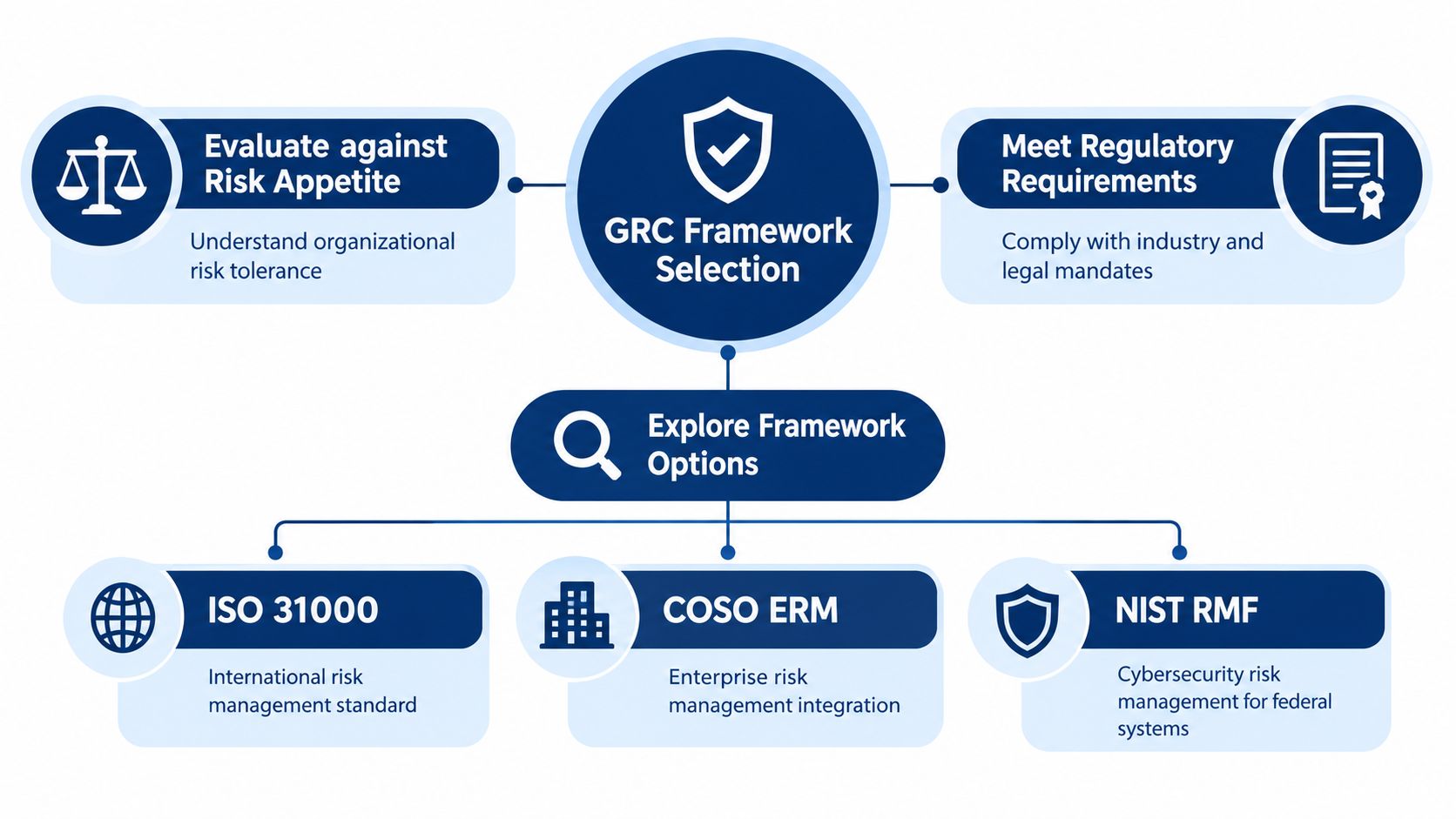 A diagram illustrating GRC framework selection, featuring risk appetite evaluation, regulatory requirements, and options like ISO 31000, COSO ERM, and NIST RMF.